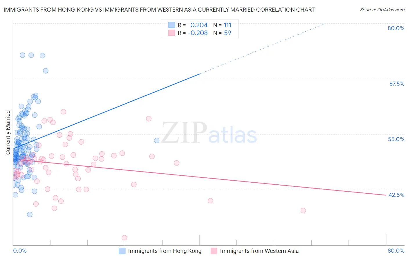 Immigrants from Hong Kong vs Immigrants from Western Asia Currently Married