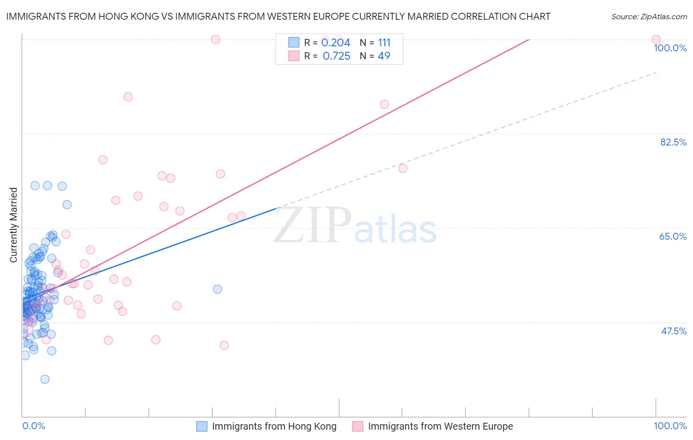 Immigrants from Hong Kong vs Immigrants from Western Europe Currently Married