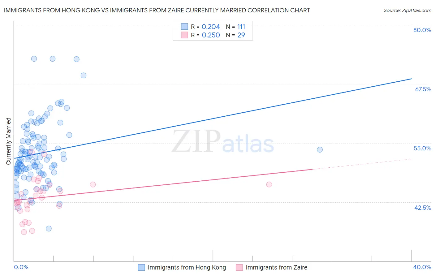 Immigrants from Hong Kong vs Immigrants from Zaire Currently Married