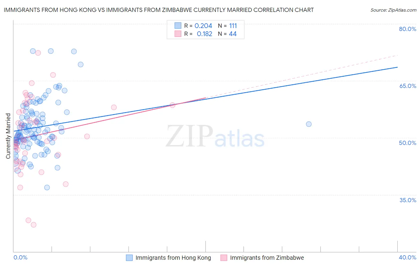 Immigrants from Hong Kong vs Immigrants from Zimbabwe Currently Married