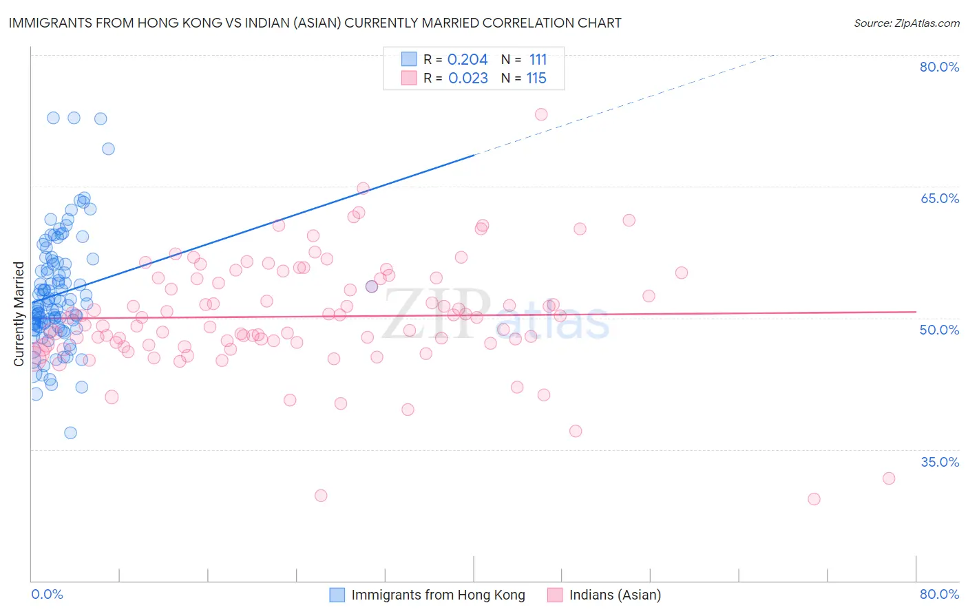 Immigrants from Hong Kong vs Indian (Asian) Currently Married
