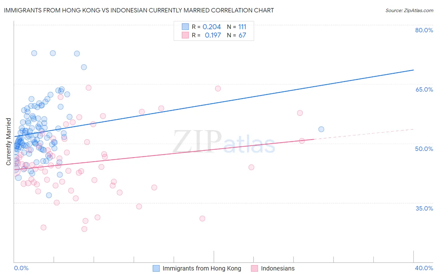 Immigrants from Hong Kong vs Indonesian Currently Married