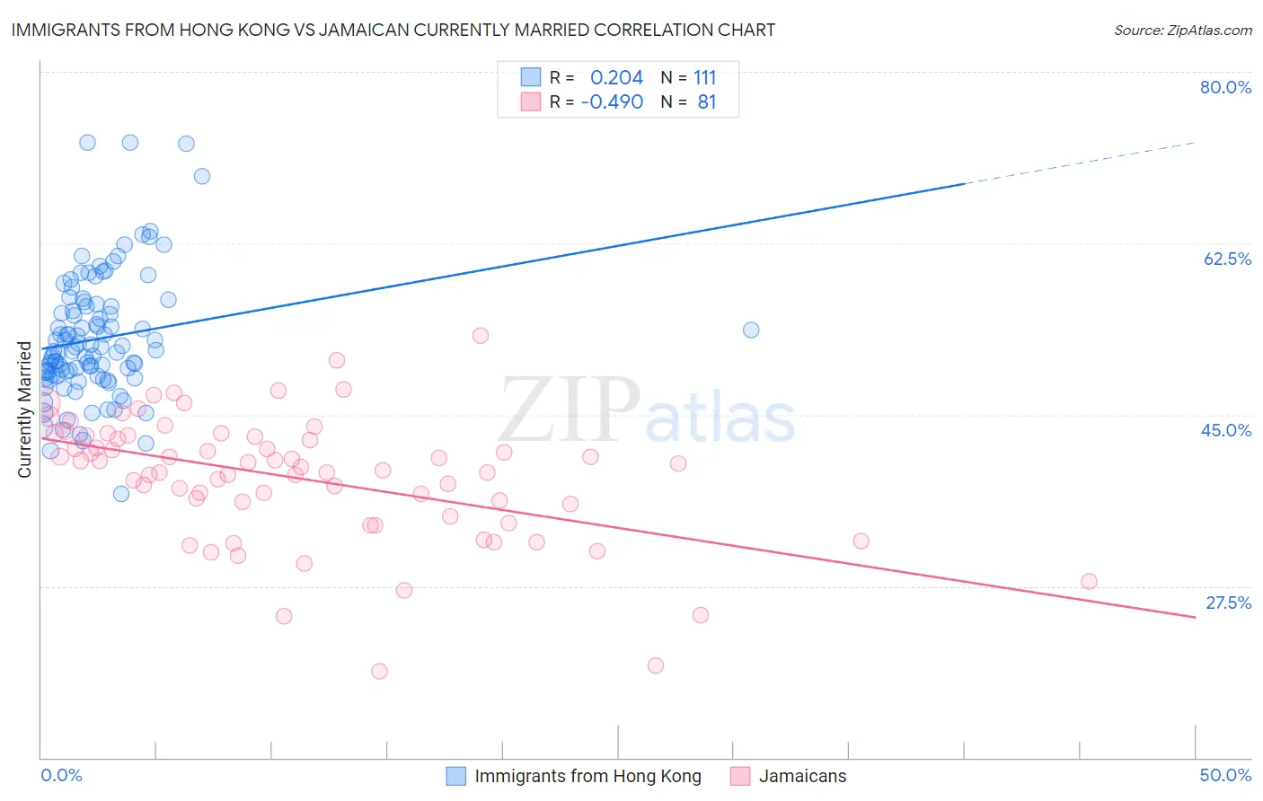 Immigrants from Hong Kong vs Jamaican Currently Married