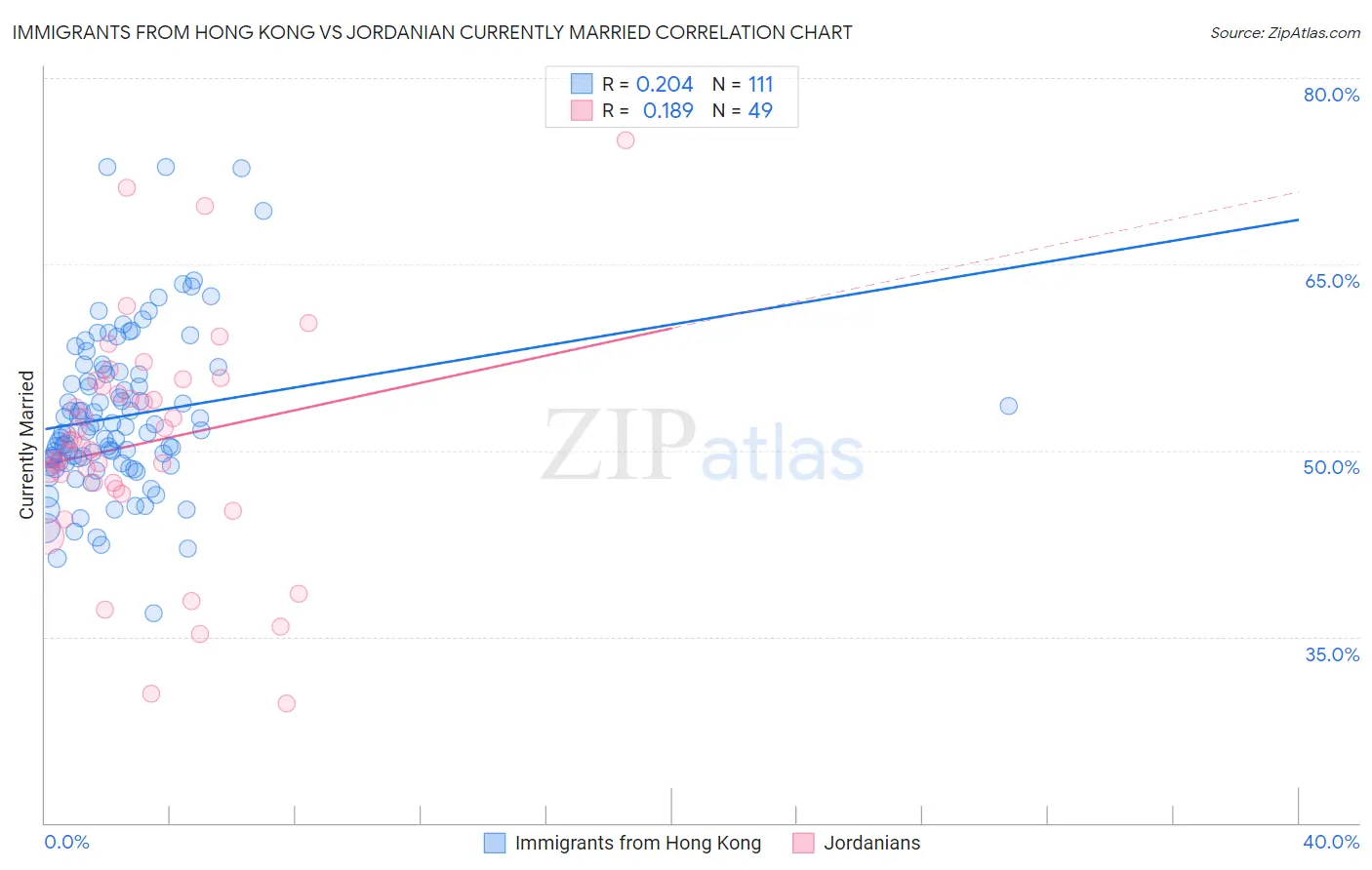 Immigrants from Hong Kong vs Jordanian Currently Married