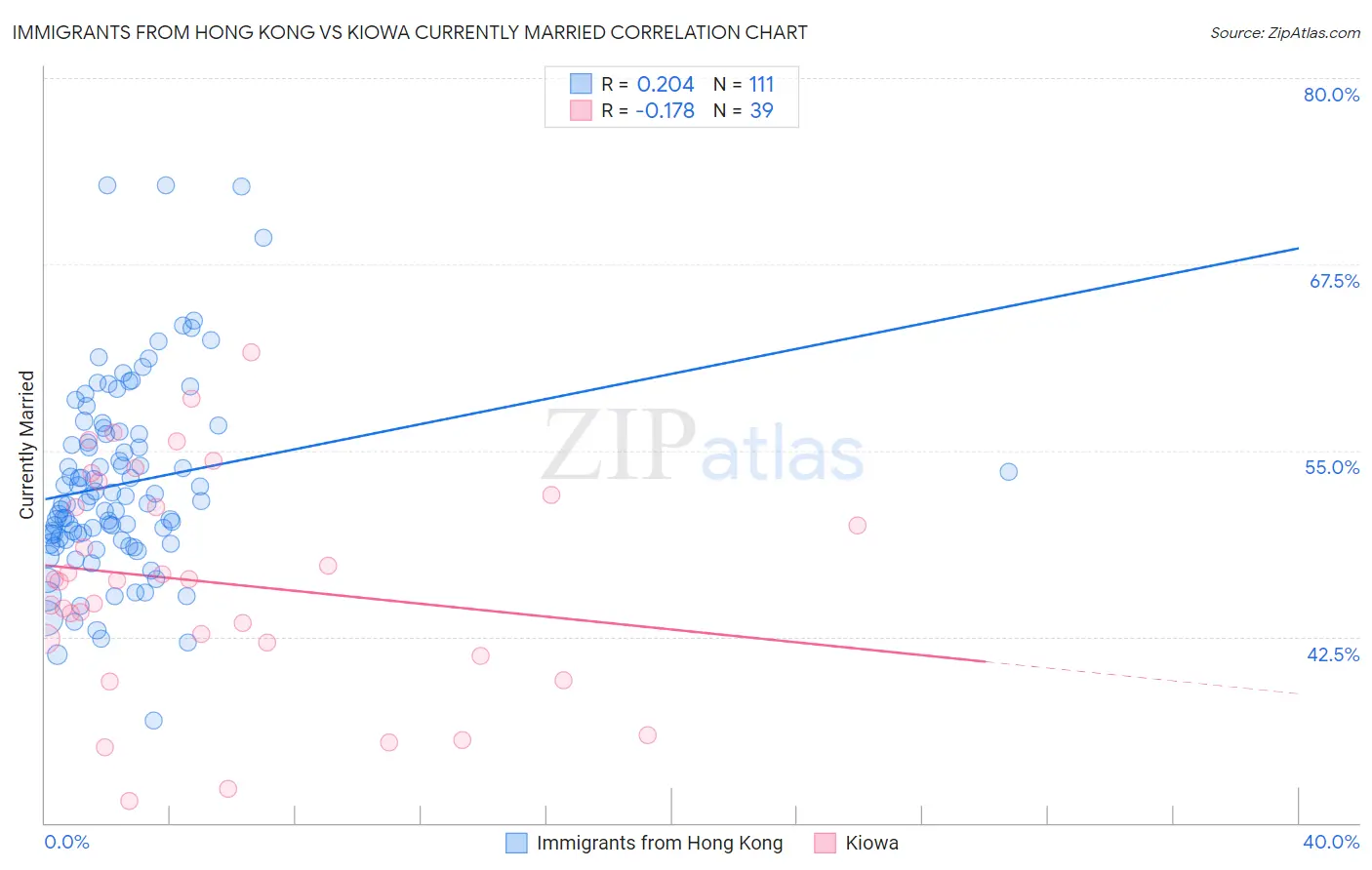 Immigrants from Hong Kong vs Kiowa Currently Married