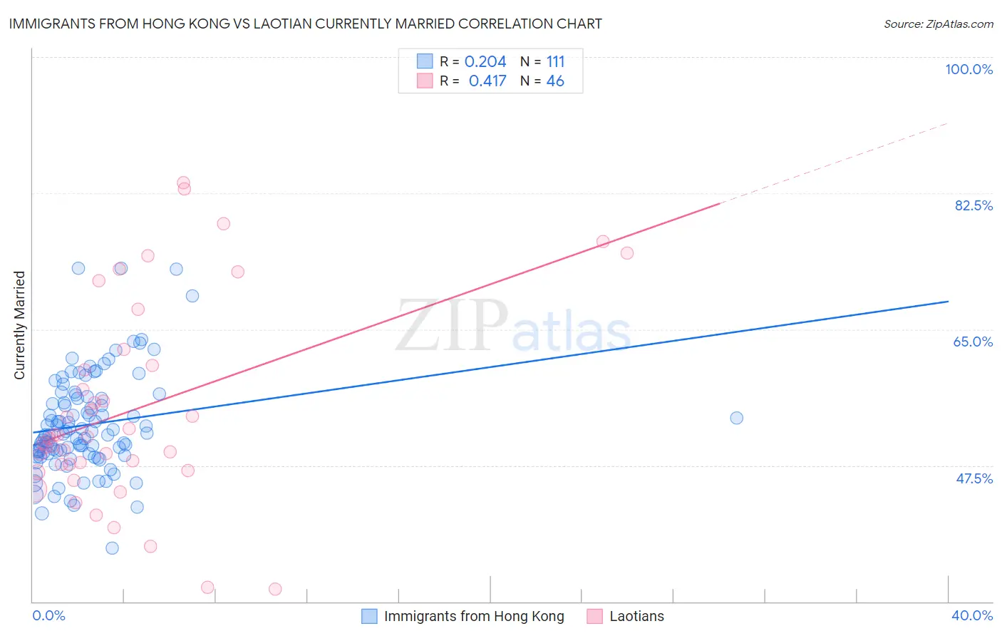Immigrants from Hong Kong vs Laotian Currently Married