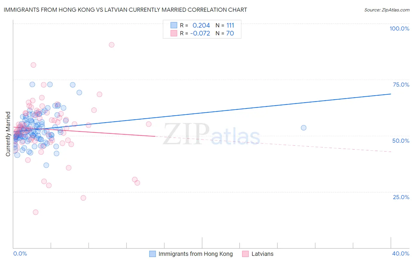 Immigrants from Hong Kong vs Latvian Currently Married