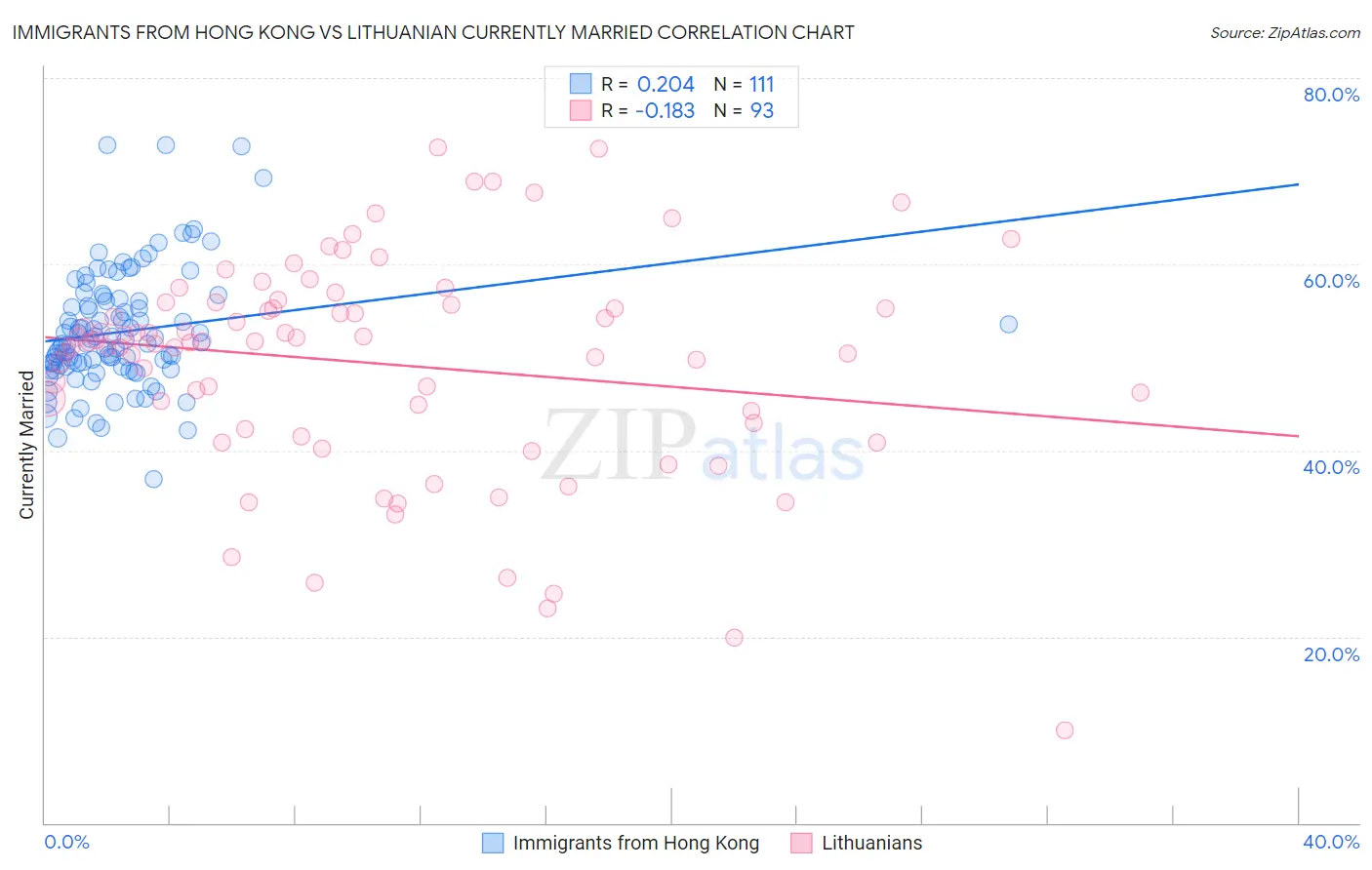 Immigrants from Hong Kong vs Lithuanian Currently Married
