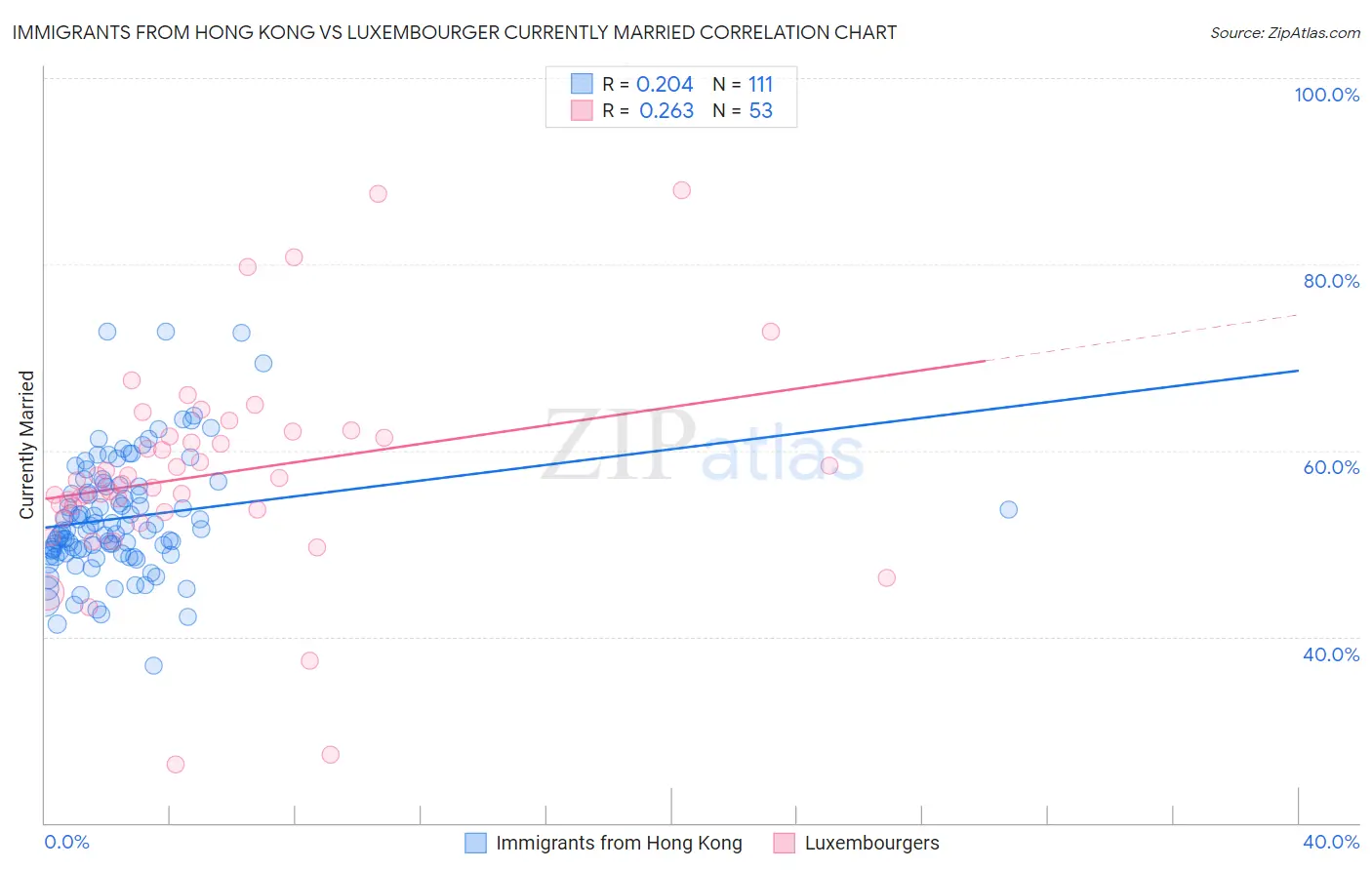 Immigrants from Hong Kong vs Luxembourger Currently Married