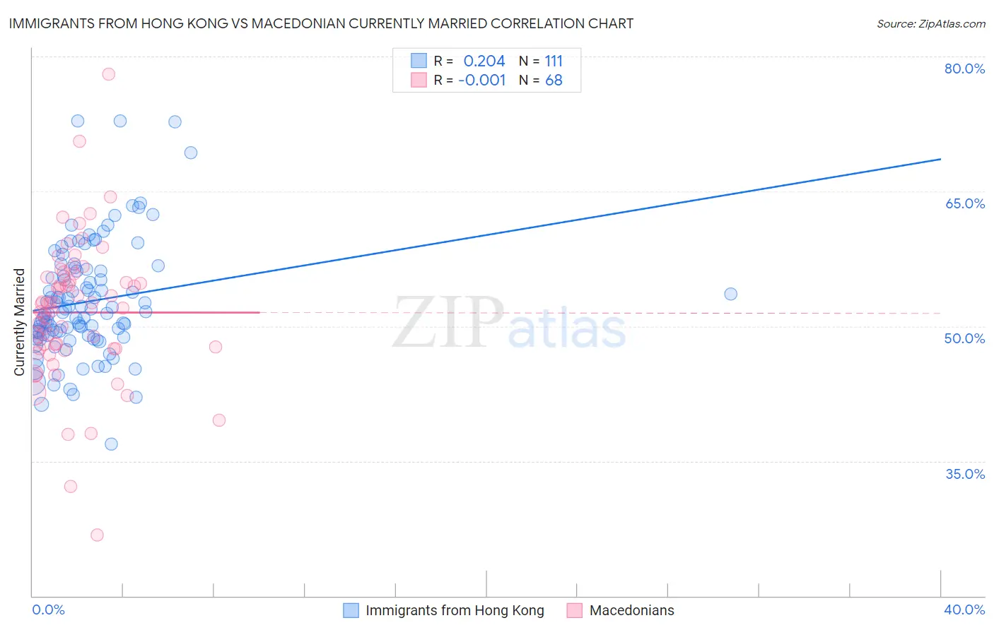 Immigrants from Hong Kong vs Macedonian Currently Married