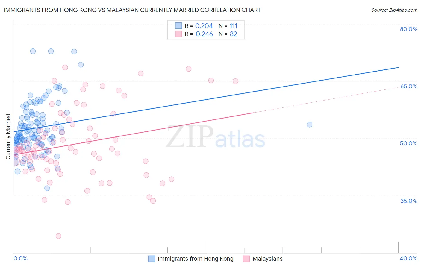 Immigrants from Hong Kong vs Malaysian Currently Married