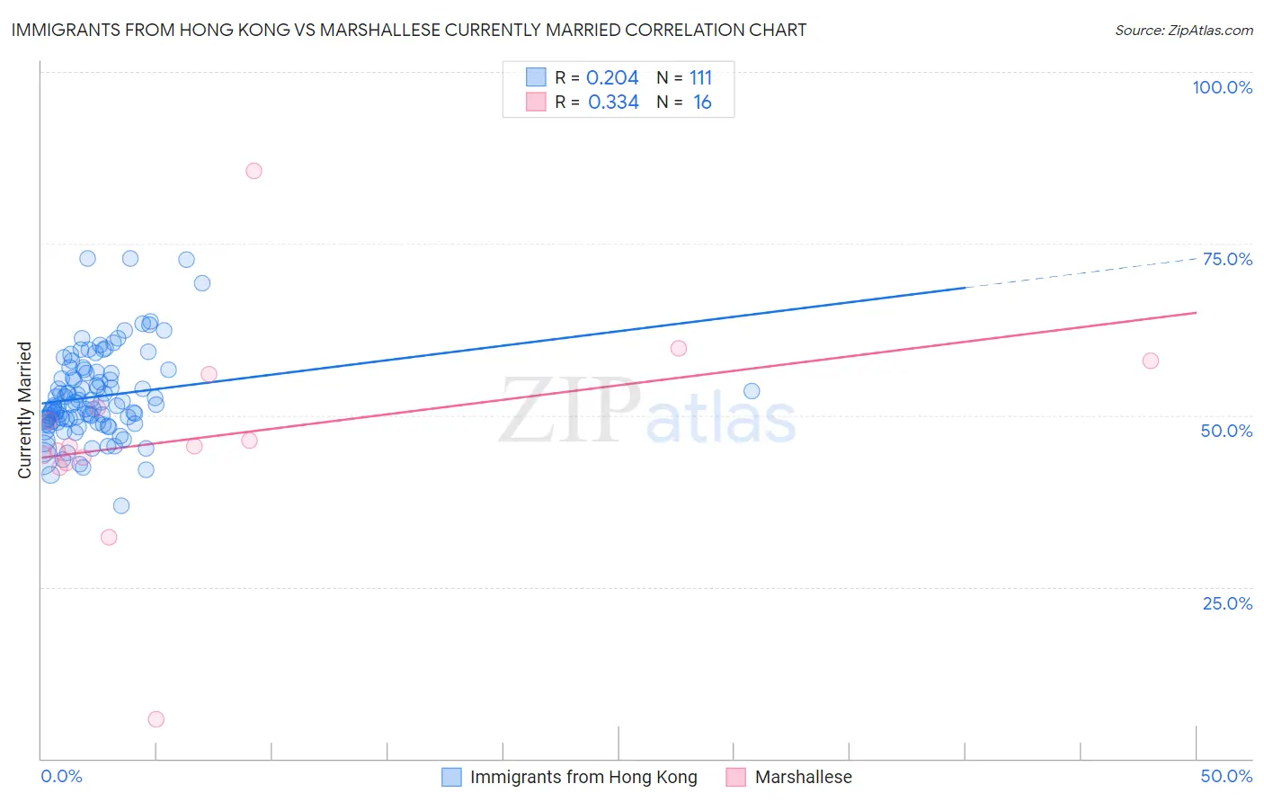 Immigrants from Hong Kong vs Marshallese Currently Married