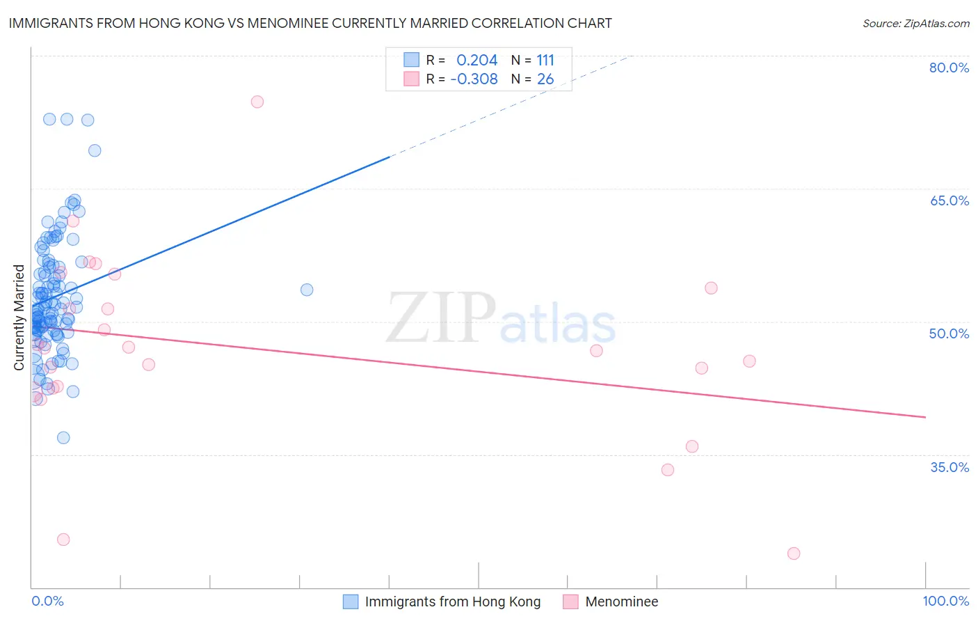 Immigrants from Hong Kong vs Menominee Currently Married