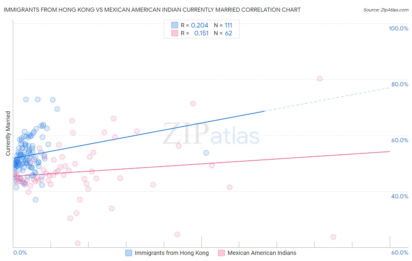 Immigrants from Hong Kong vs Mexican American Indian Currently Married