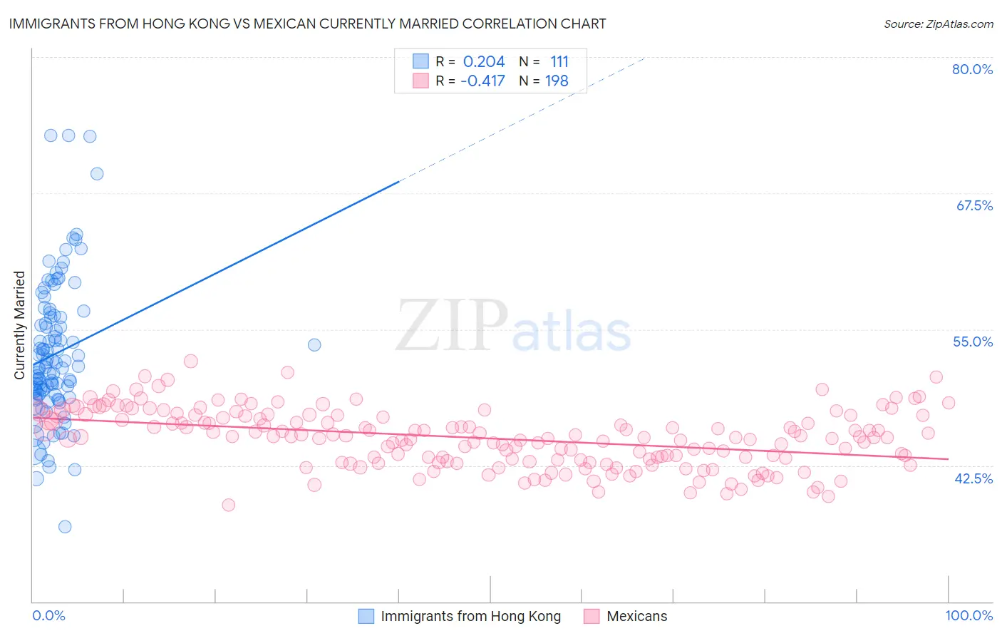 Immigrants from Hong Kong vs Mexican Currently Married