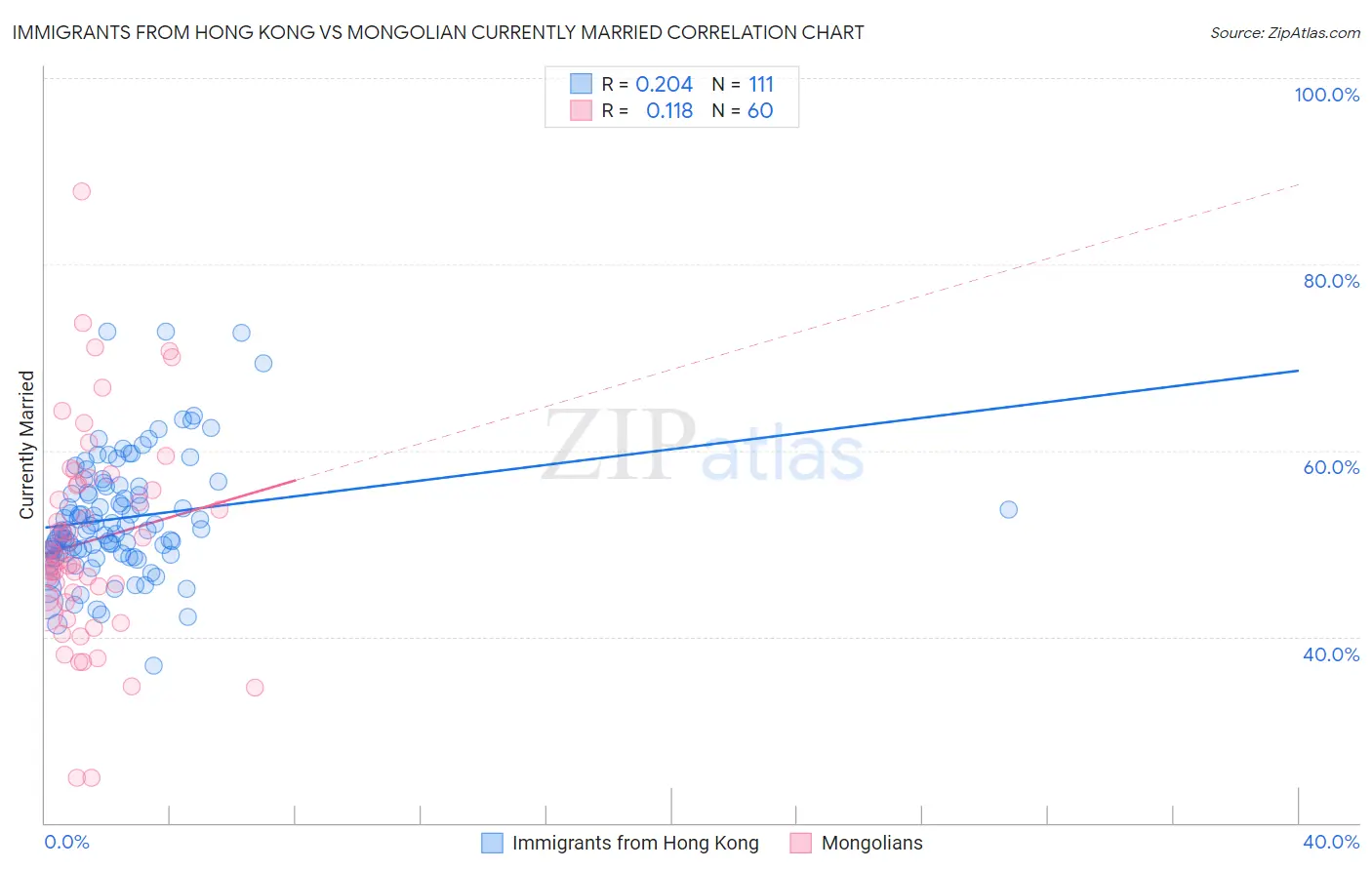 Immigrants from Hong Kong vs Mongolian Currently Married