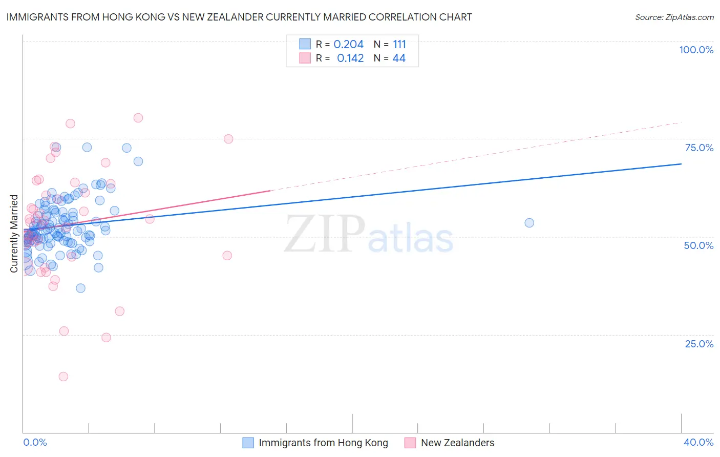 Immigrants from Hong Kong vs New Zealander Currently Married
