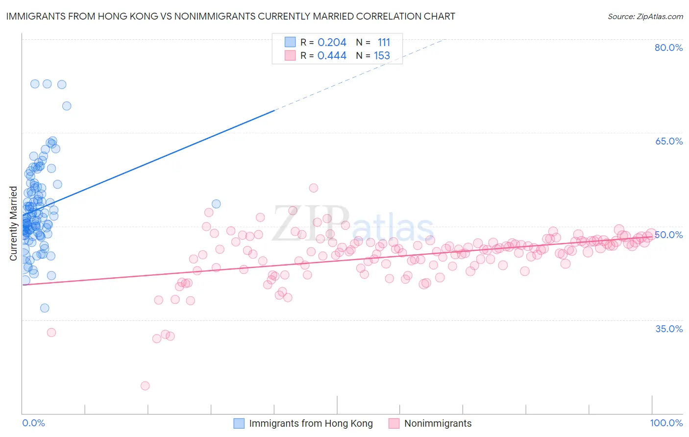 Immigrants from Hong Kong vs Nonimmigrants Currently Married