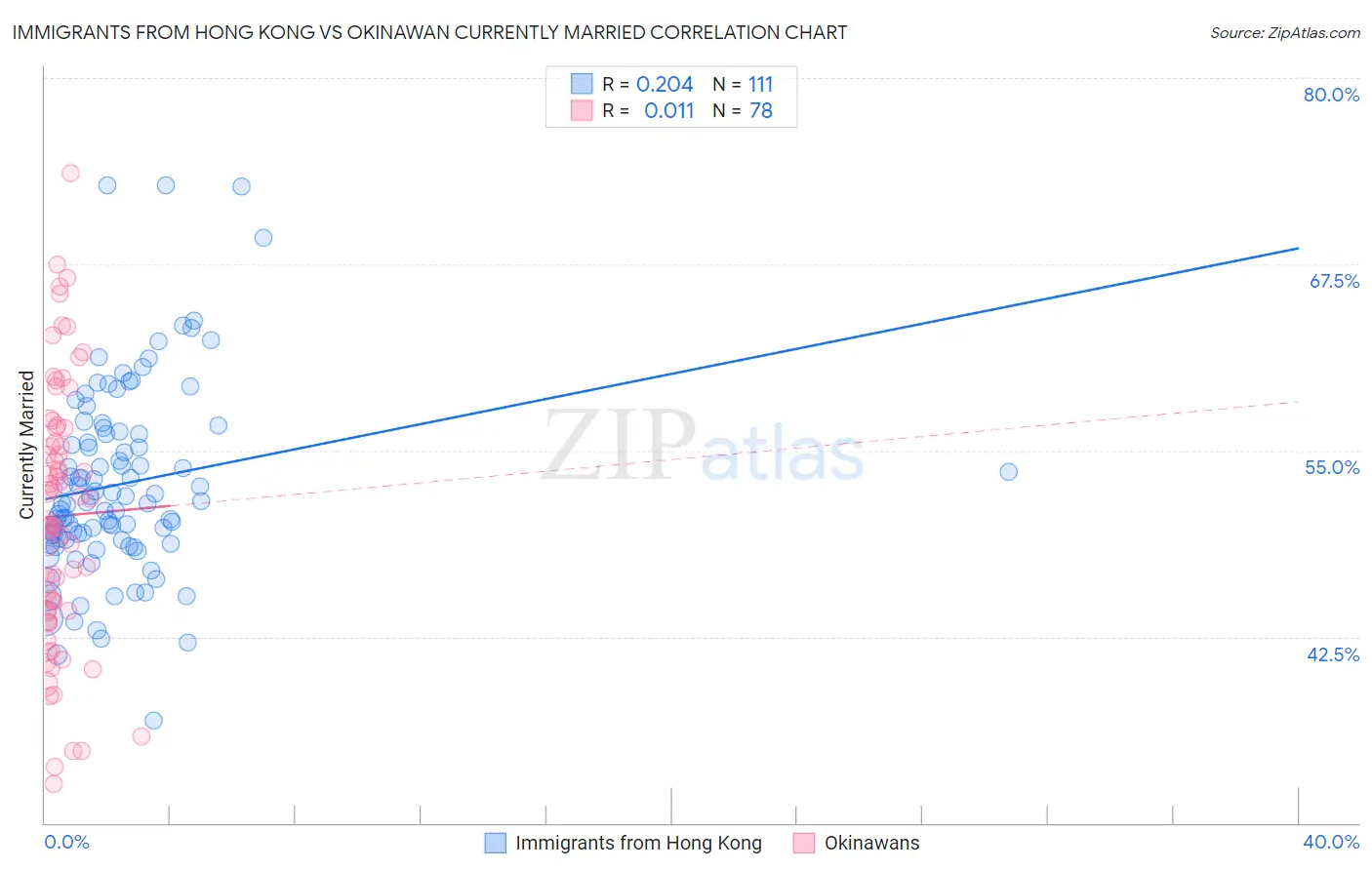 Immigrants from Hong Kong vs Okinawan Currently Married