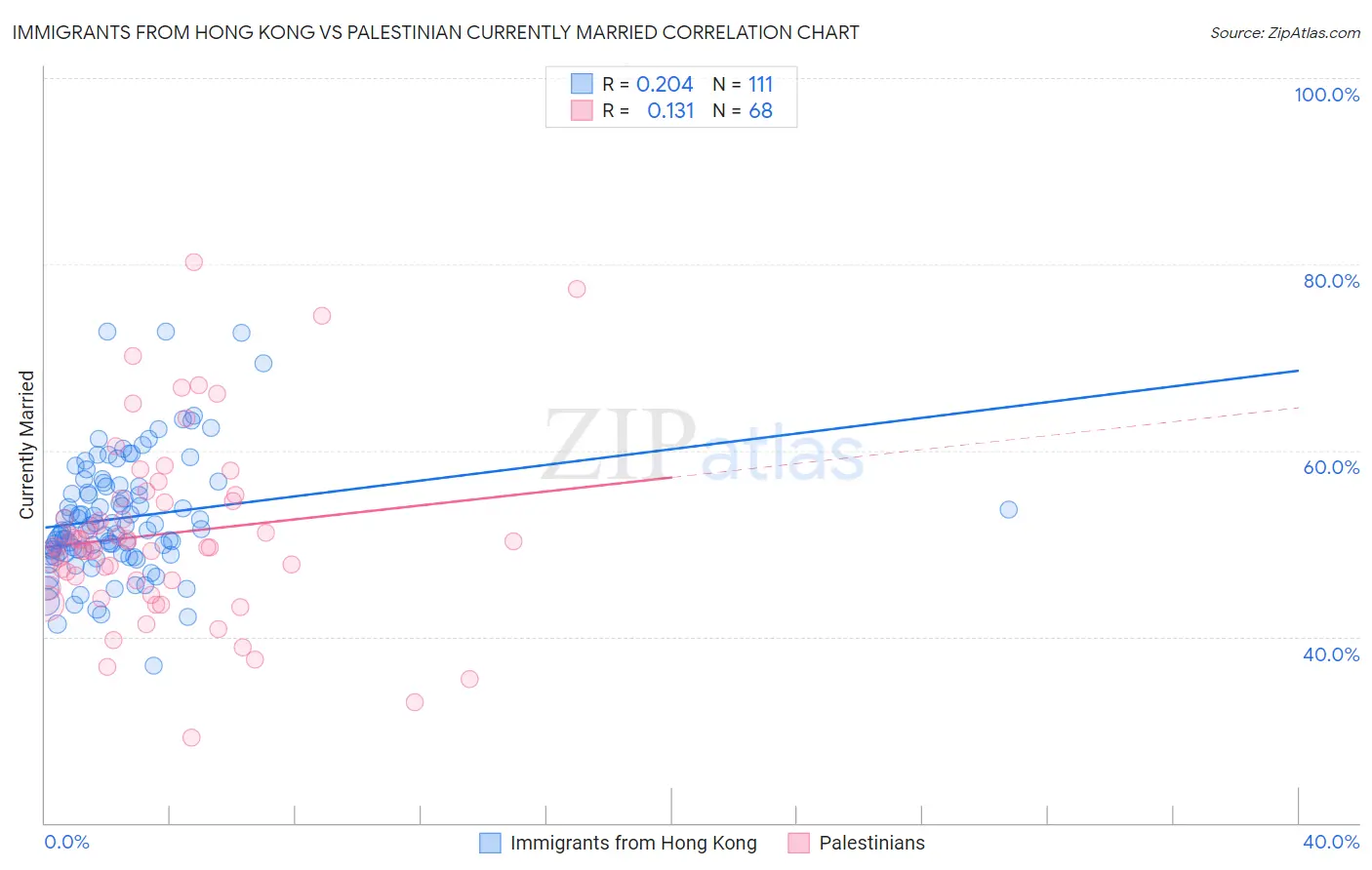 Immigrants from Hong Kong vs Palestinian Currently Married