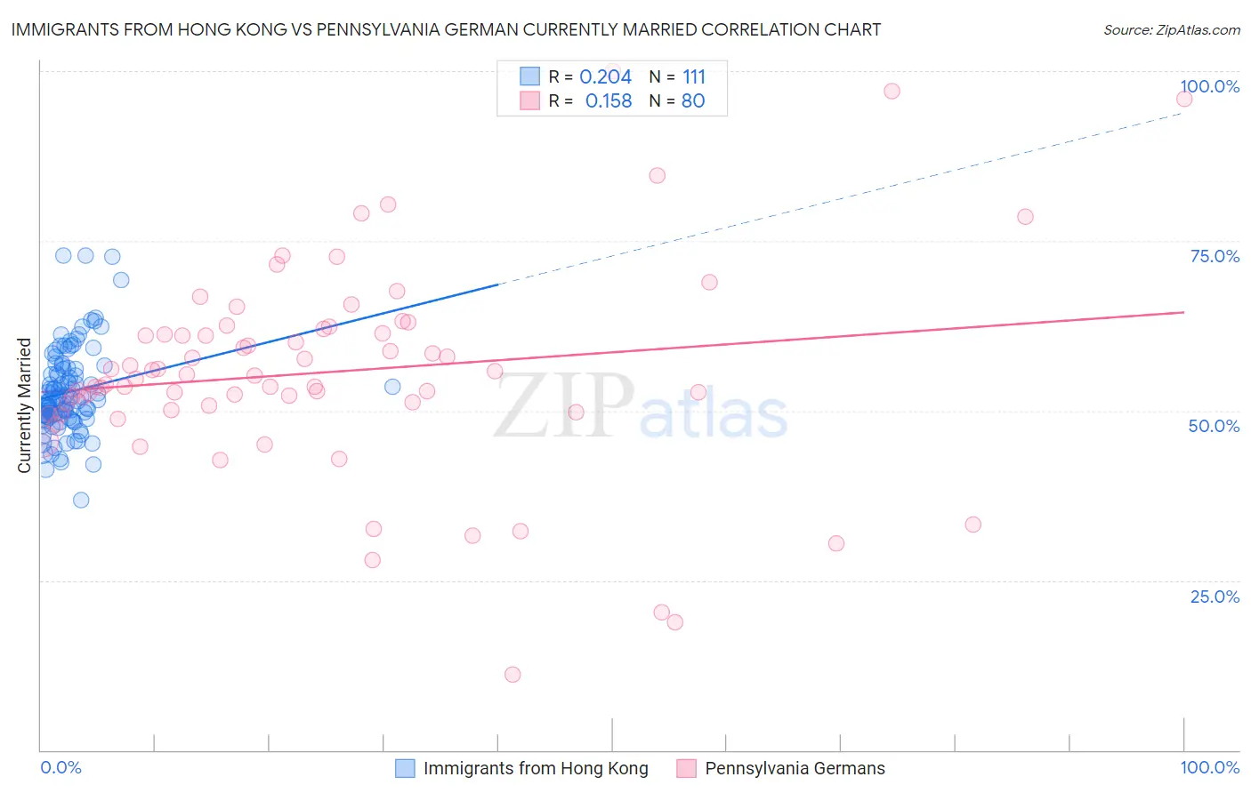 Immigrants from Hong Kong vs Pennsylvania German Currently Married
