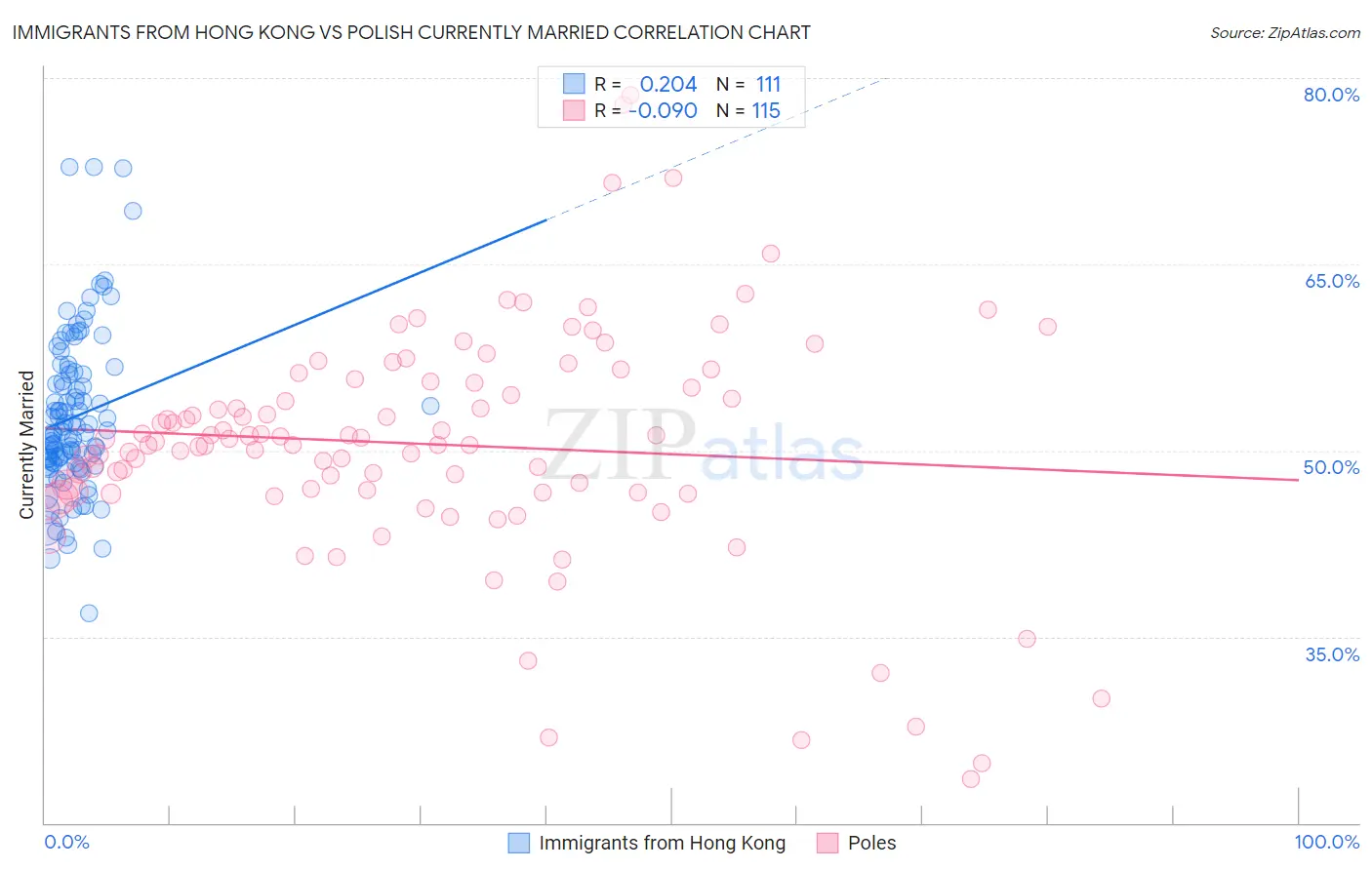 Immigrants from Hong Kong vs Polish Currently Married