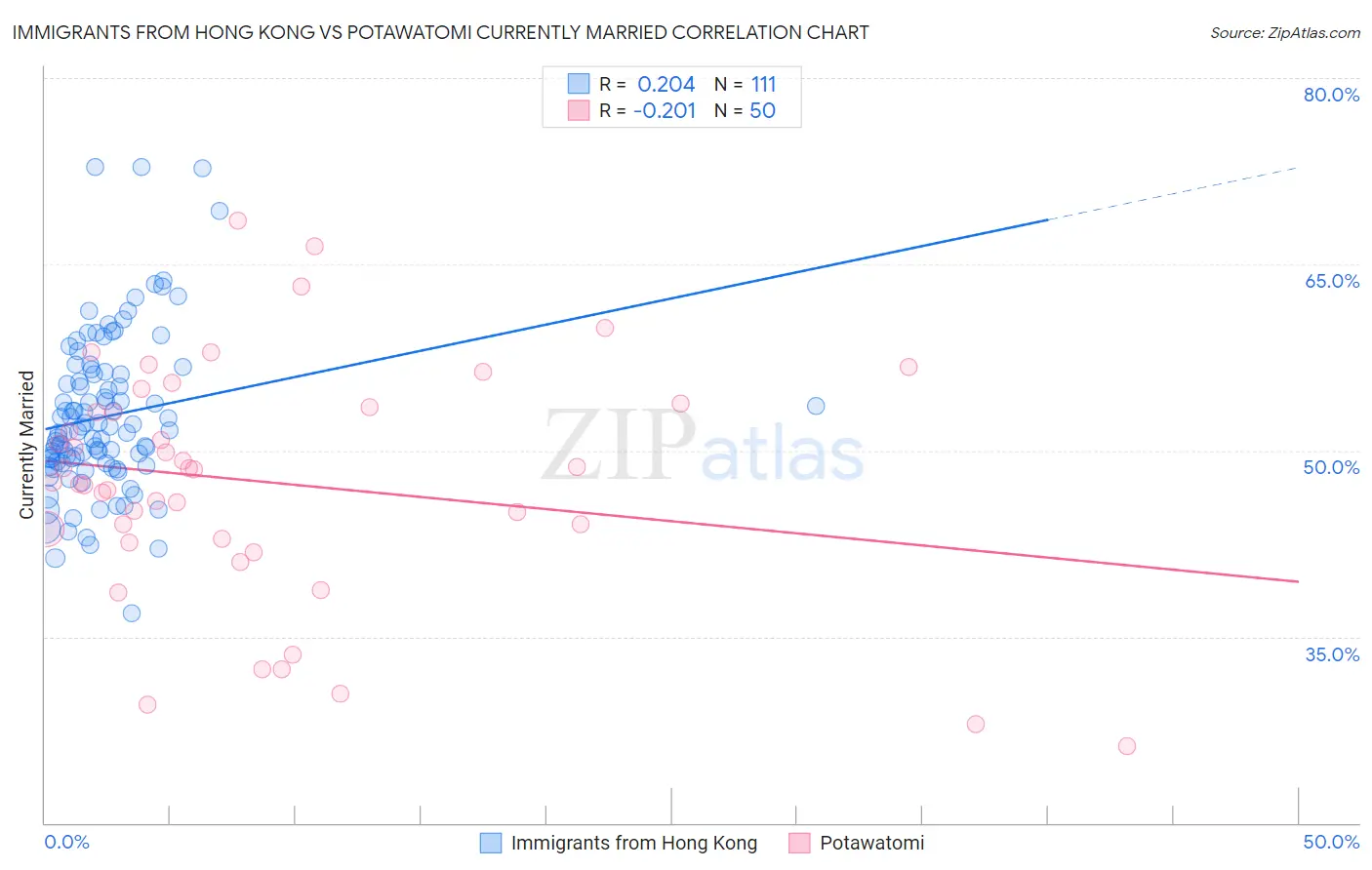 Immigrants from Hong Kong vs Potawatomi Currently Married