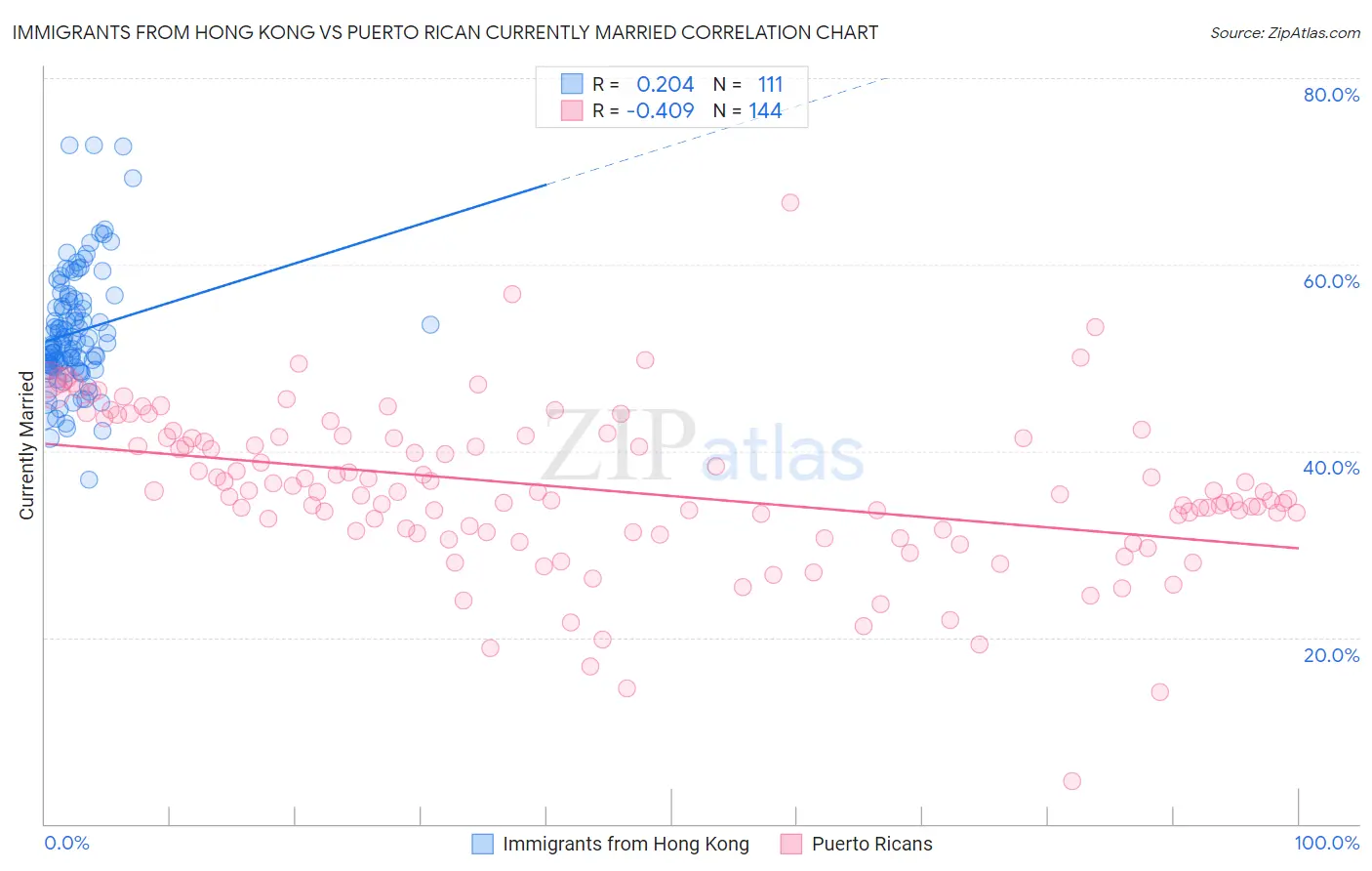 Immigrants from Hong Kong vs Puerto Rican Currently Married