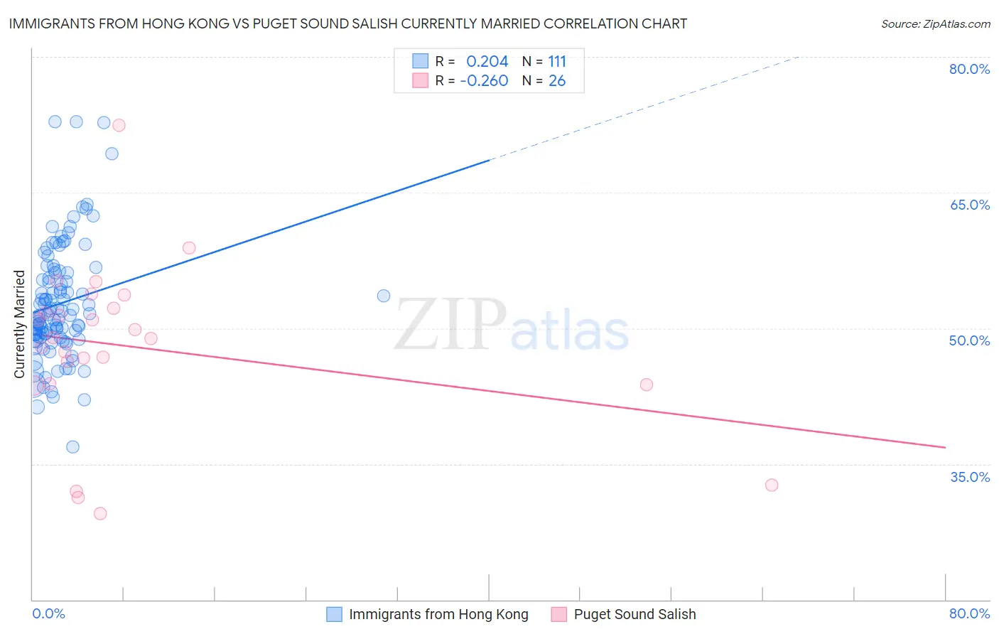 Immigrants from Hong Kong vs Puget Sound Salish Currently Married