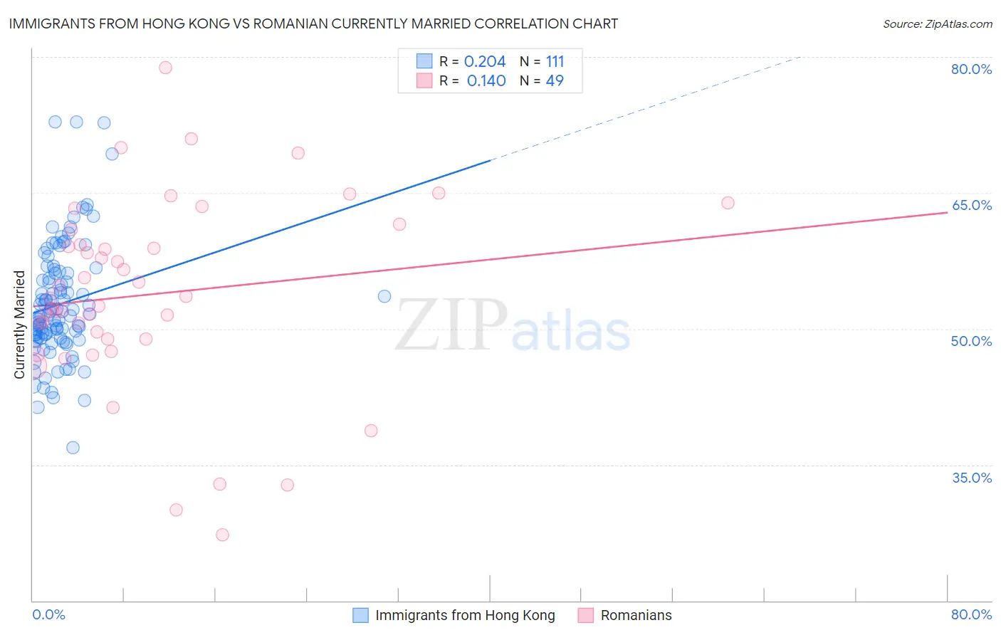 Immigrants from Hong Kong vs Romanian Currently Married