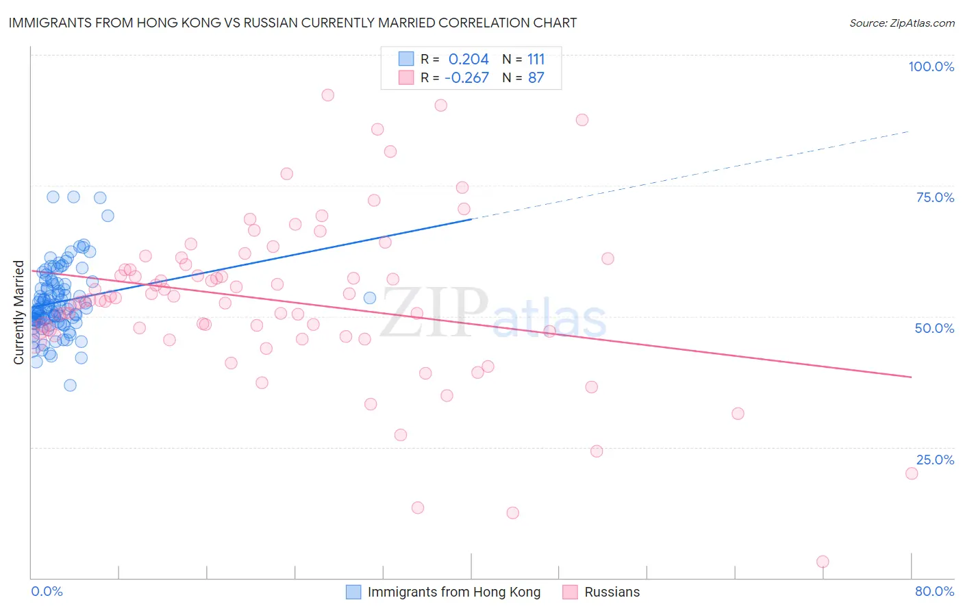 Immigrants from Hong Kong vs Russian Currently Married