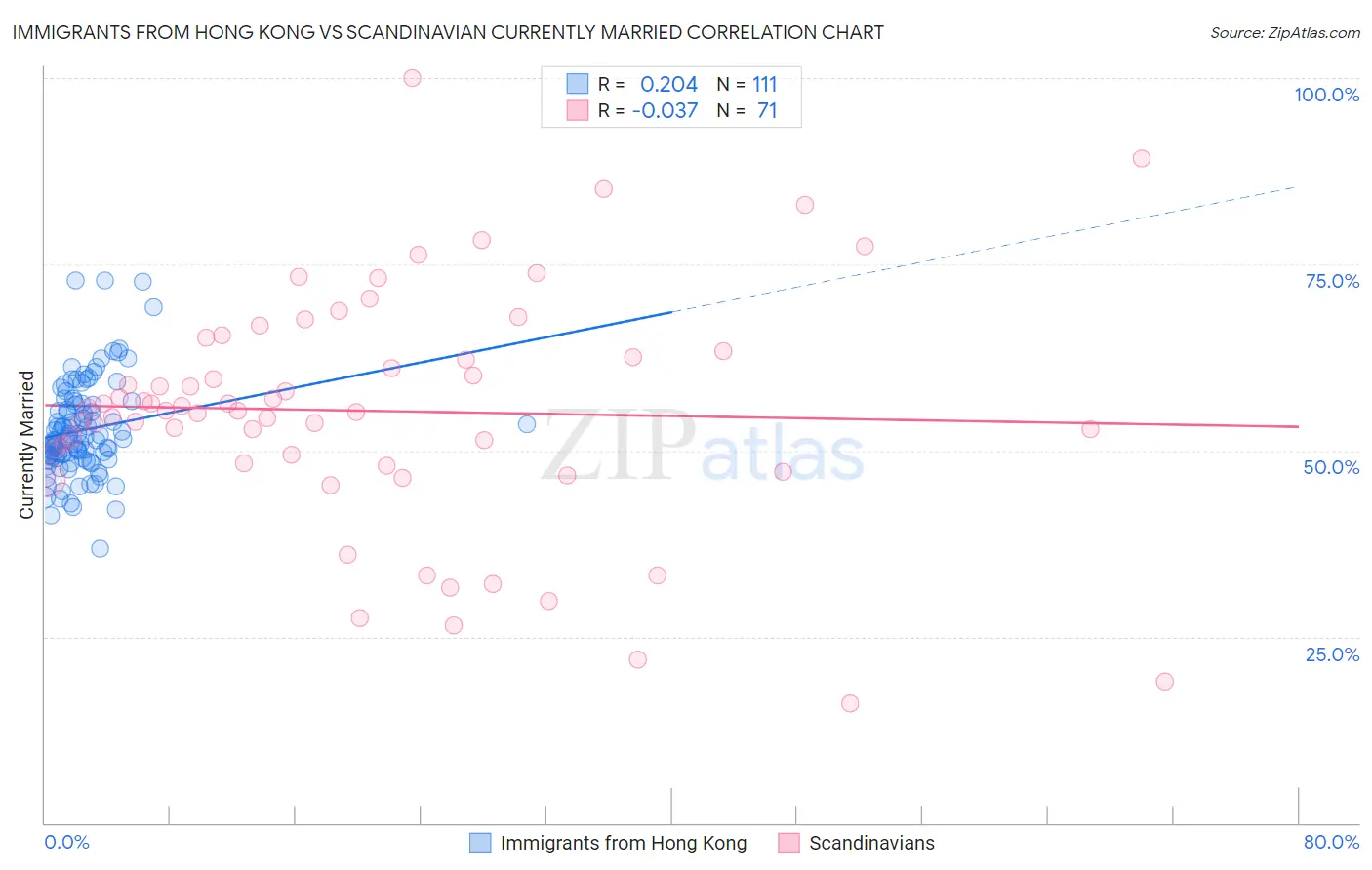 Immigrants from Hong Kong vs Scandinavian Currently Married