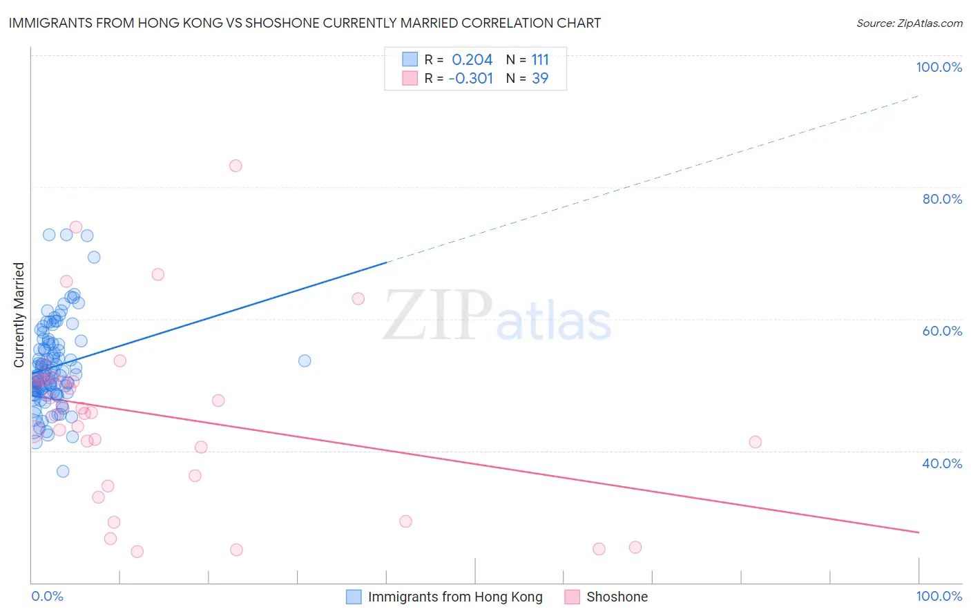 Immigrants from Hong Kong vs Shoshone Currently Married