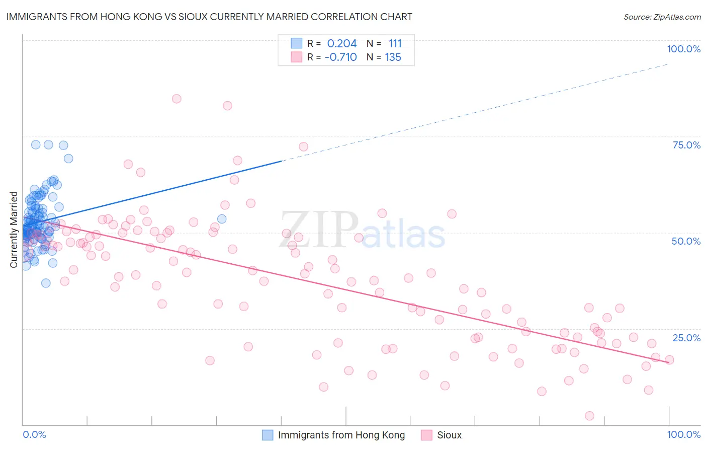 Immigrants from Hong Kong vs Sioux Currently Married