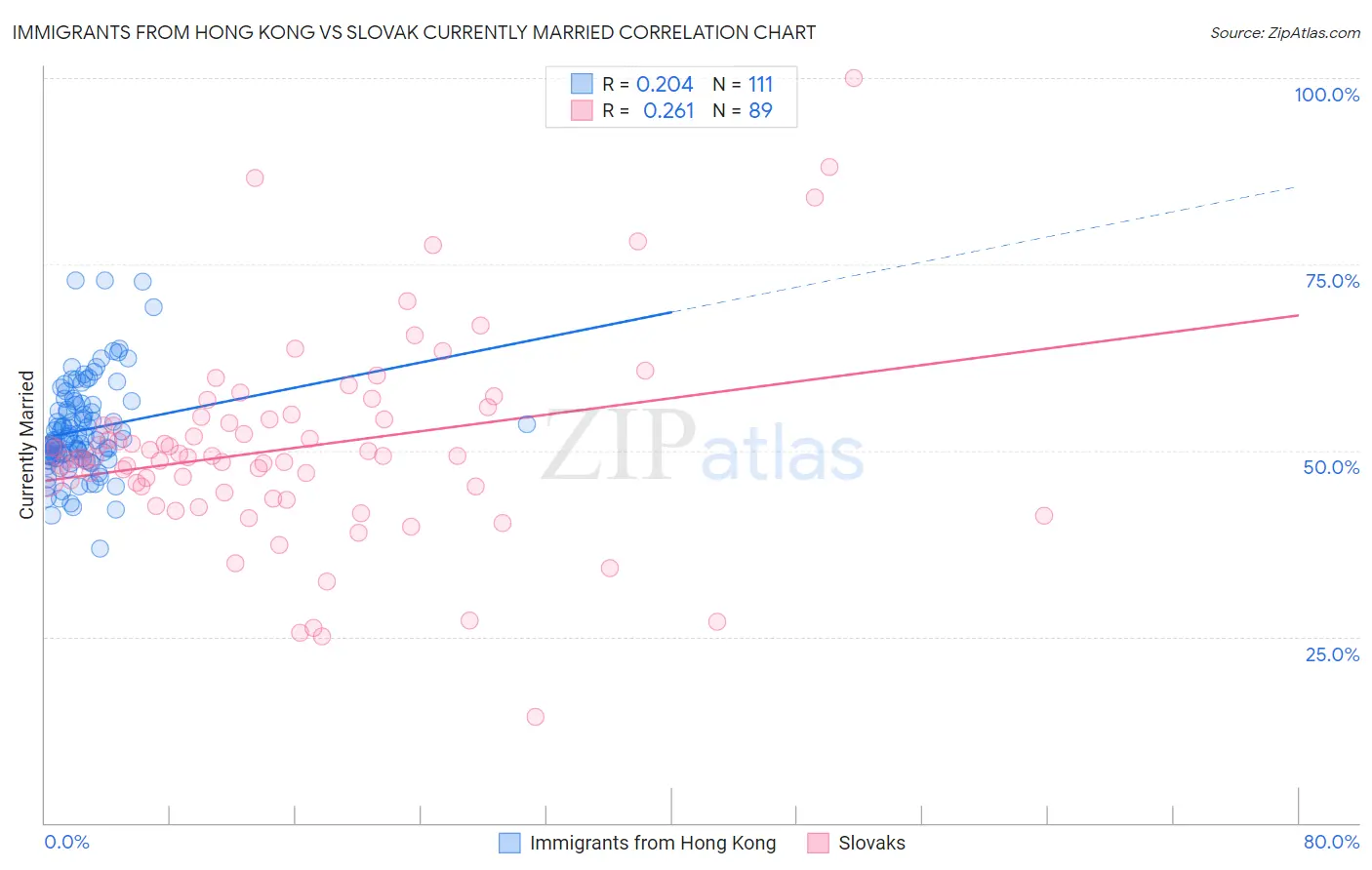 Immigrants from Hong Kong vs Slovak Currently Married