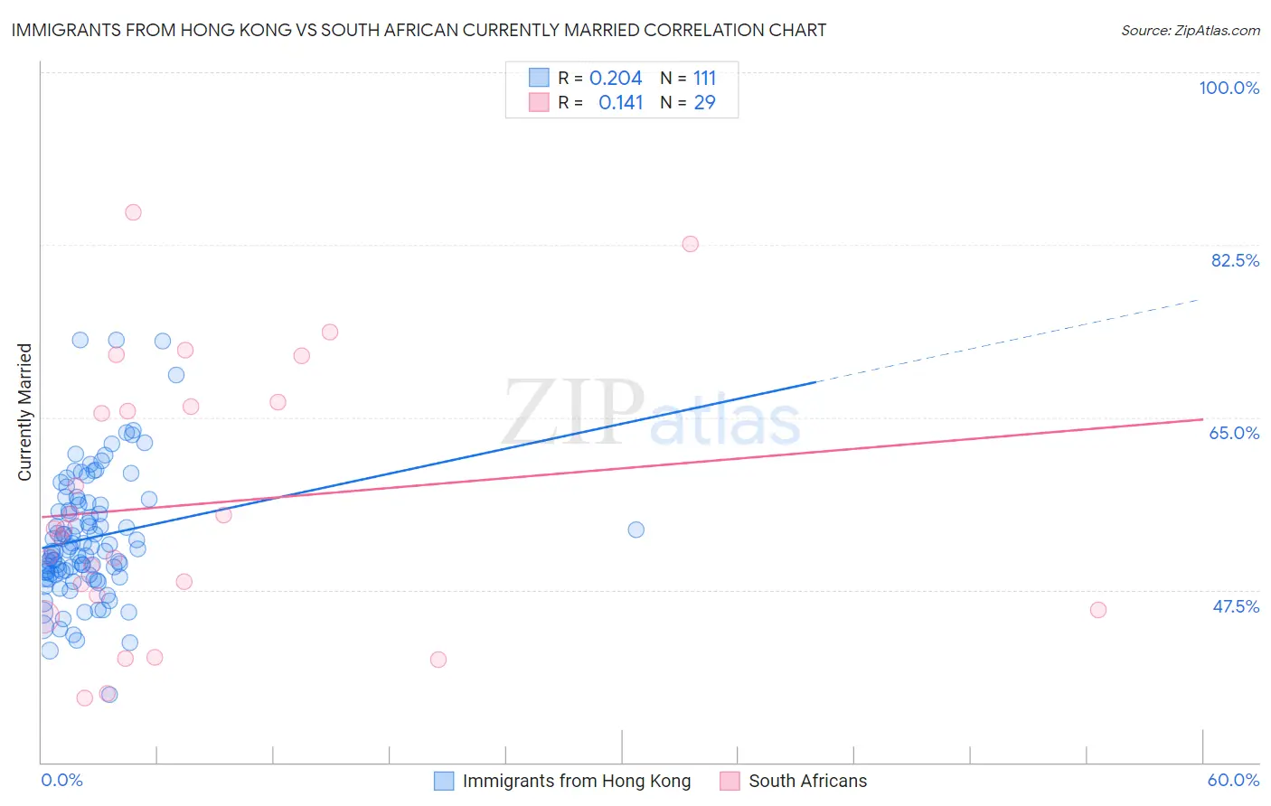 Immigrants from Hong Kong vs South African Currently Married
