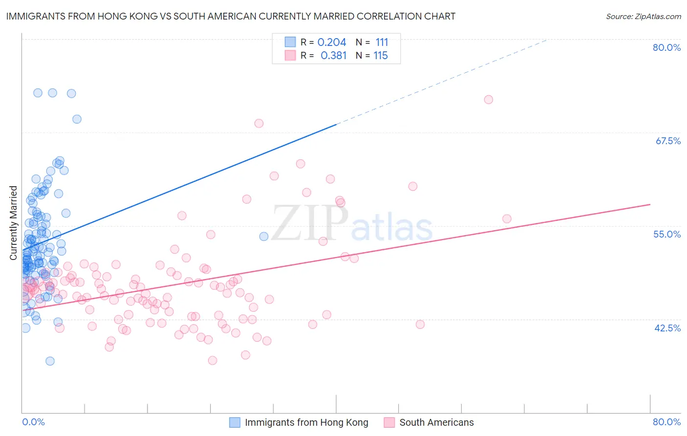 Immigrants from Hong Kong vs South American Currently Married