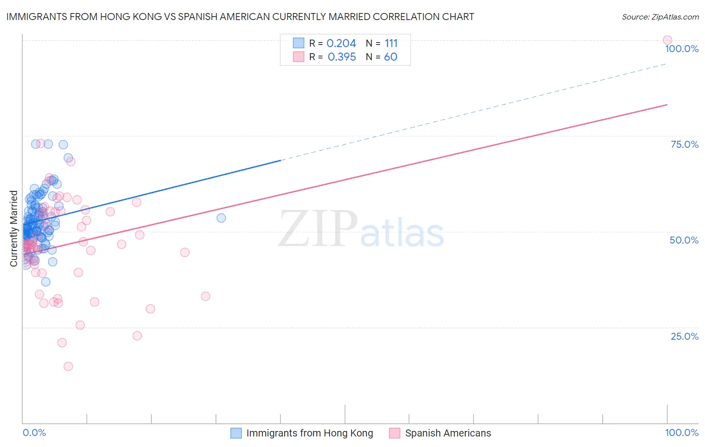 Immigrants from Hong Kong vs Spanish American Currently Married