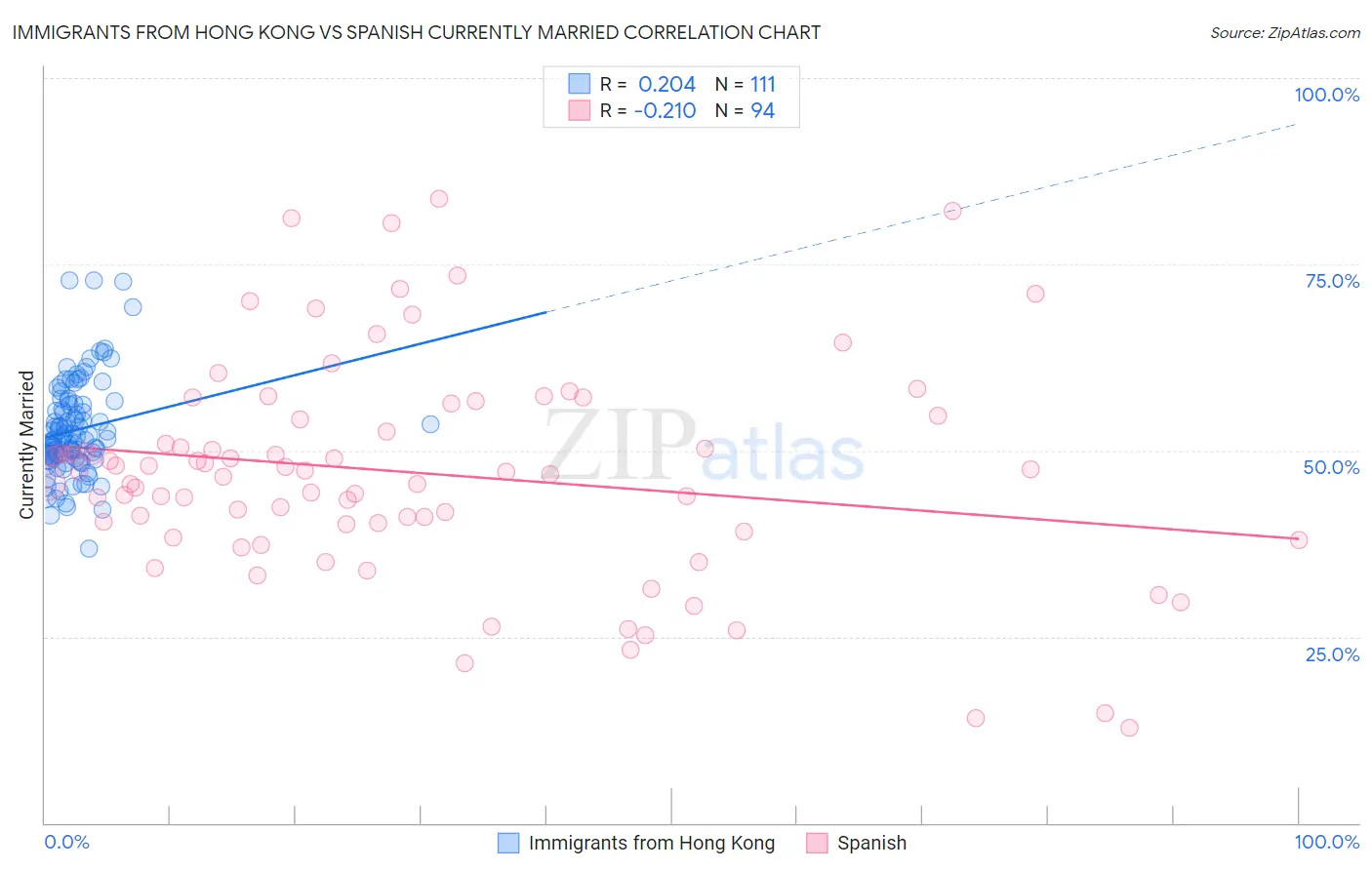 Immigrants from Hong Kong vs Spanish Currently Married