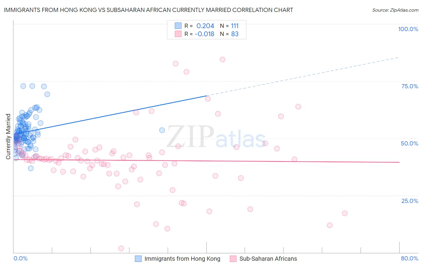 Immigrants from Hong Kong vs Subsaharan African Currently Married