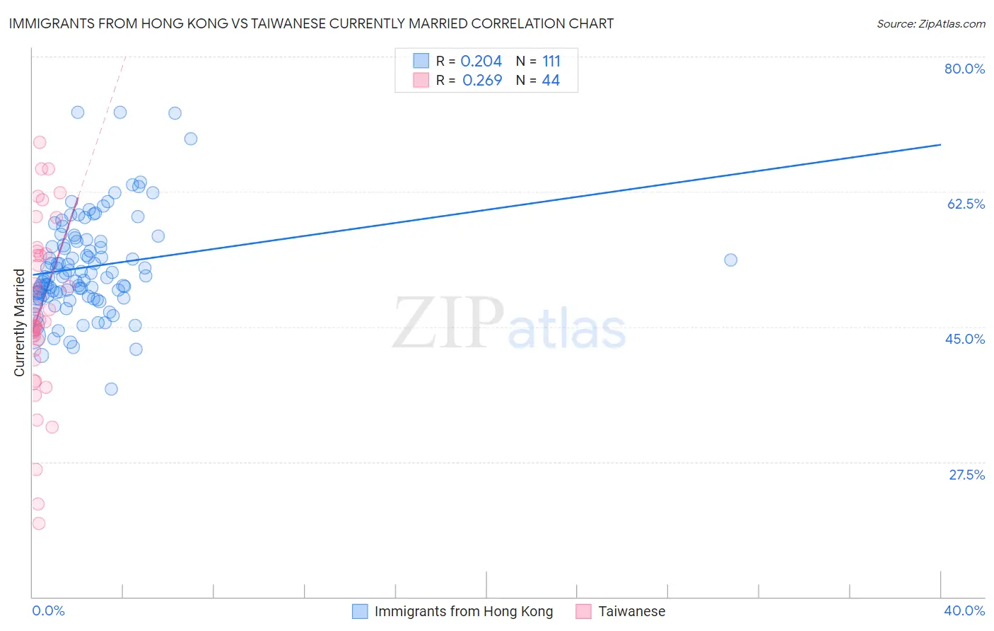 Immigrants from Hong Kong vs Taiwanese Currently Married