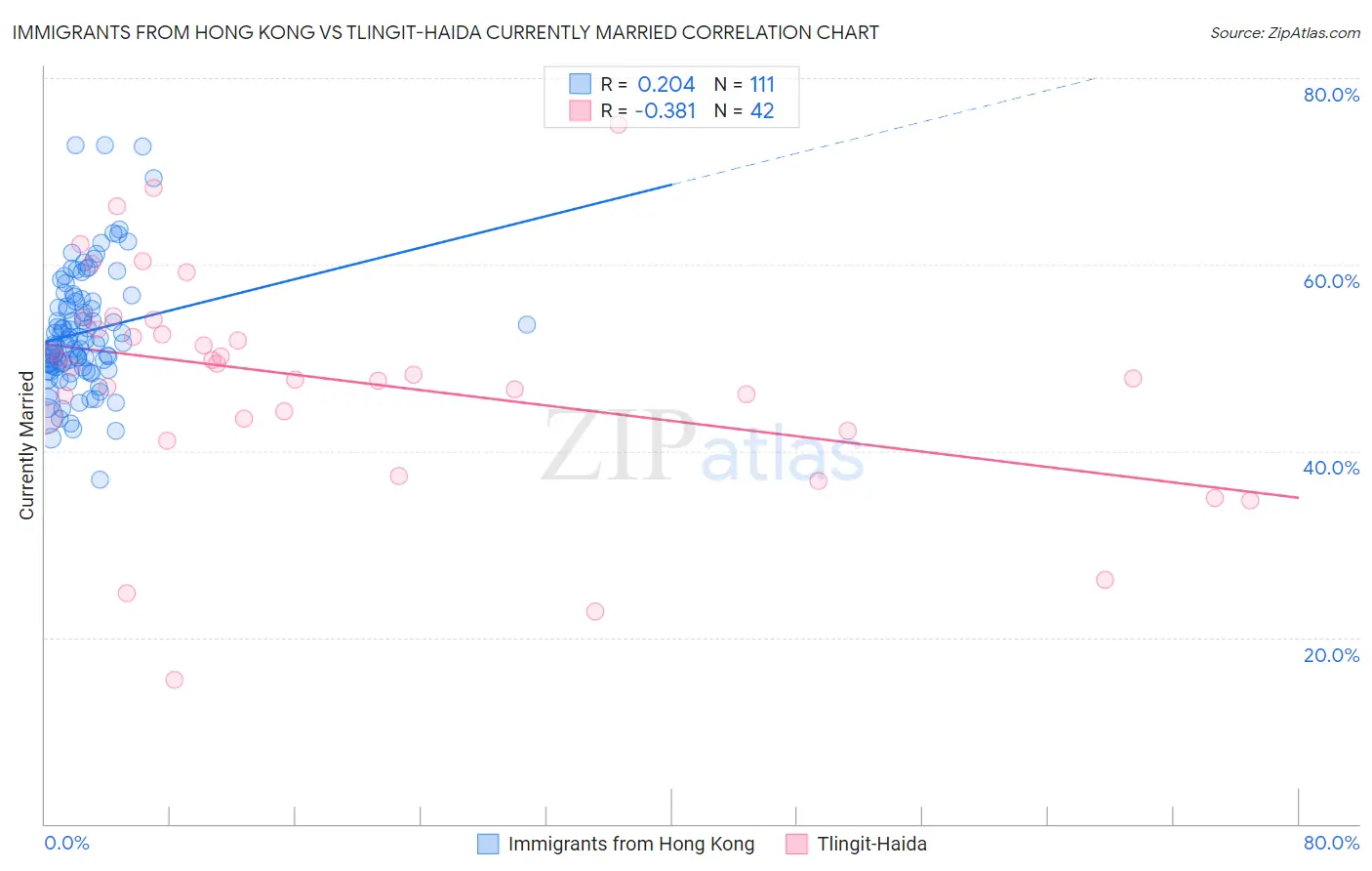 Immigrants from Hong Kong vs Tlingit-Haida Currently Married