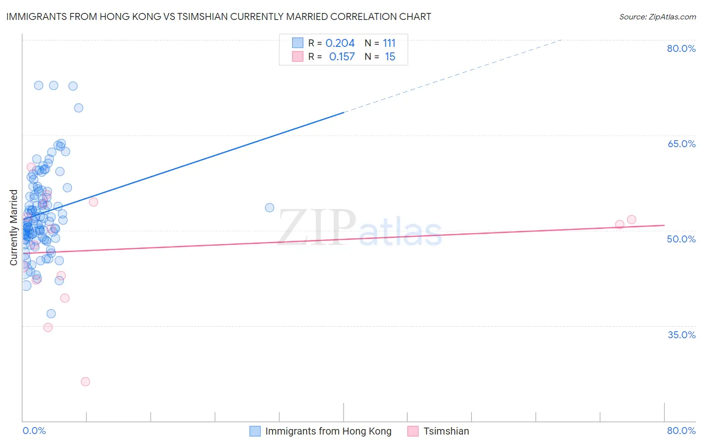 Immigrants from Hong Kong vs Tsimshian Currently Married