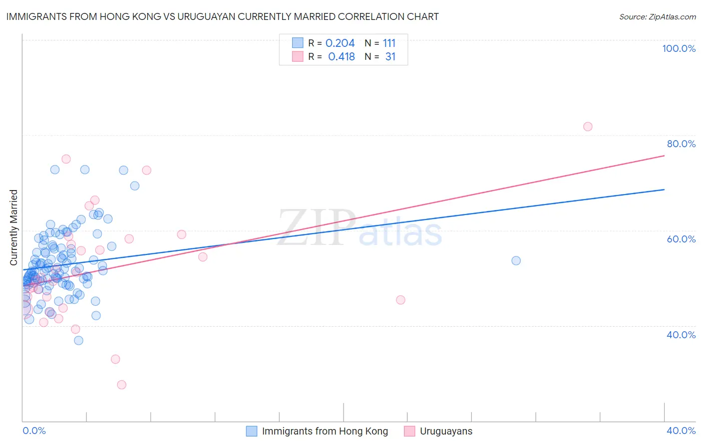 Immigrants from Hong Kong vs Uruguayan Currently Married