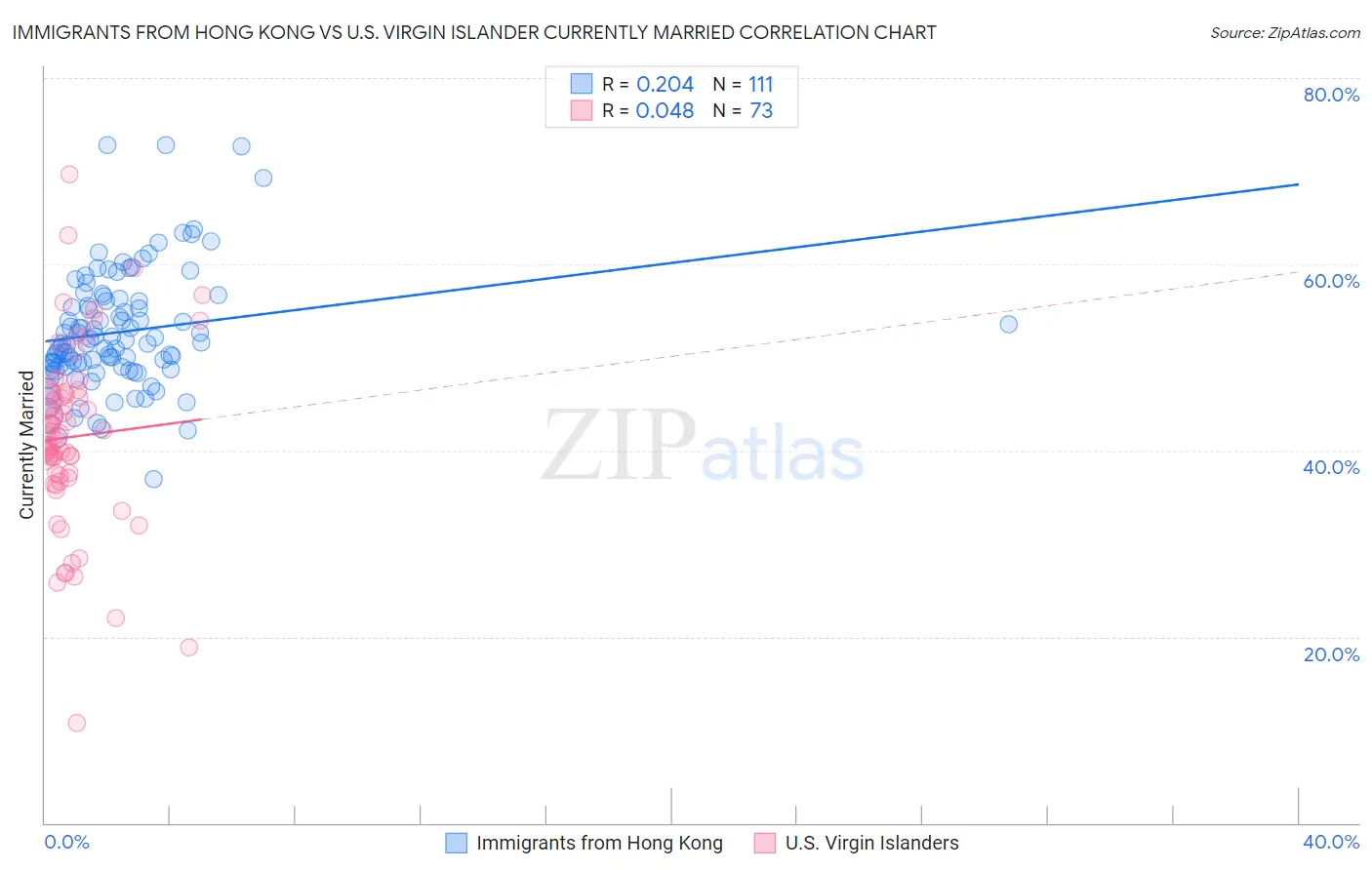 Immigrants from Hong Kong vs U.S. Virgin Islander Currently Married