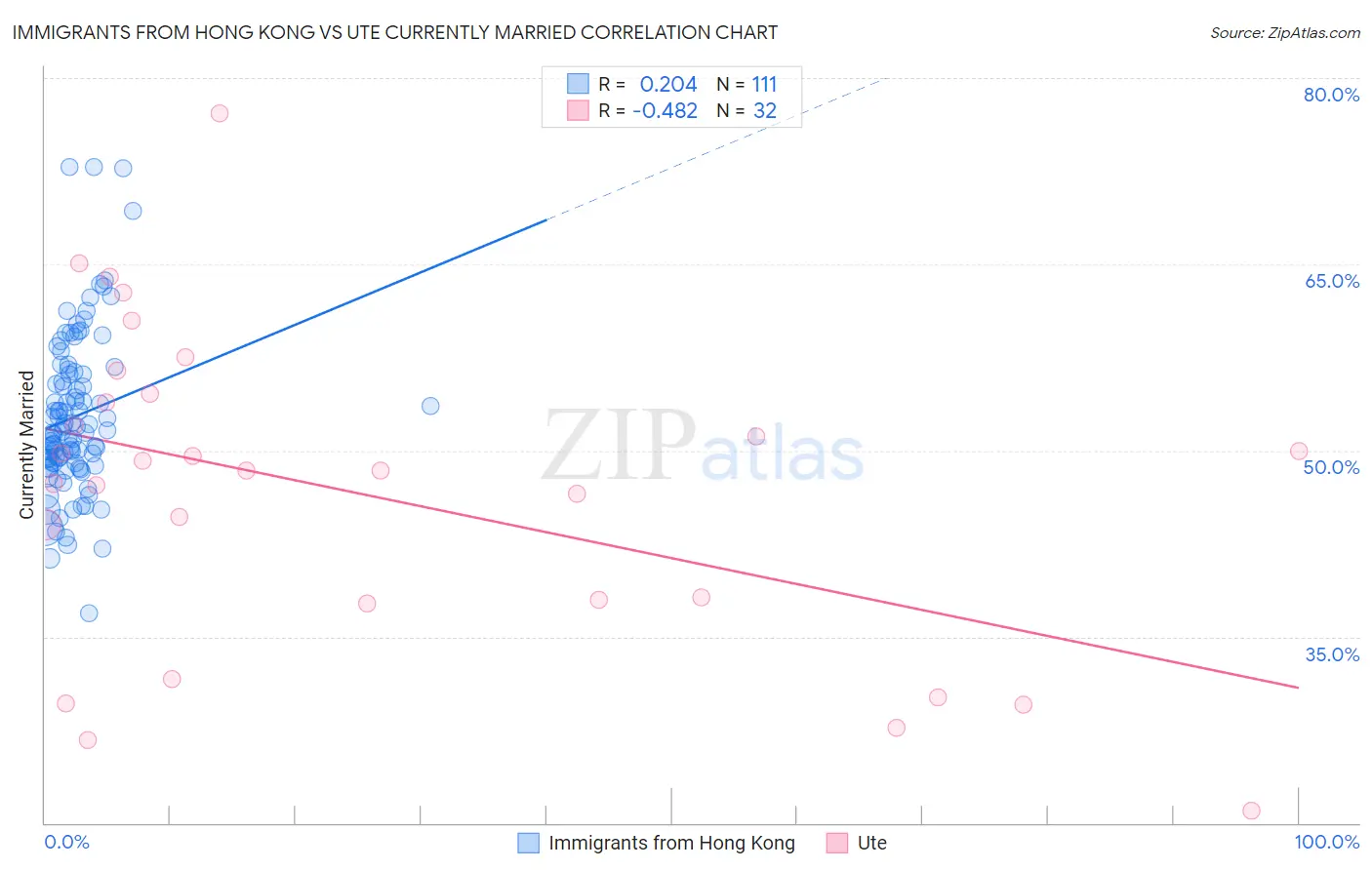 Immigrants from Hong Kong vs Ute Currently Married