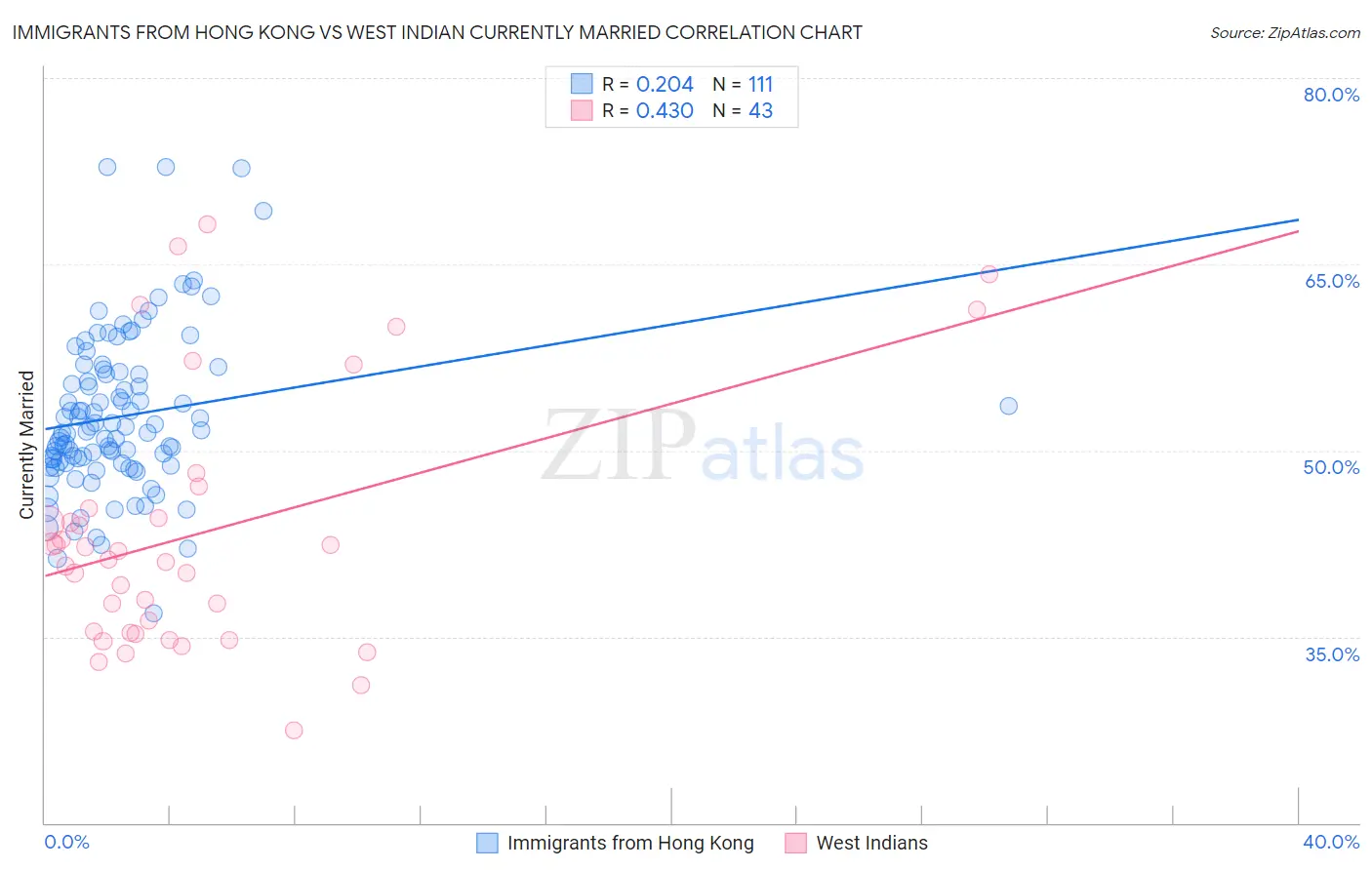 Immigrants from Hong Kong vs West Indian Currently Married