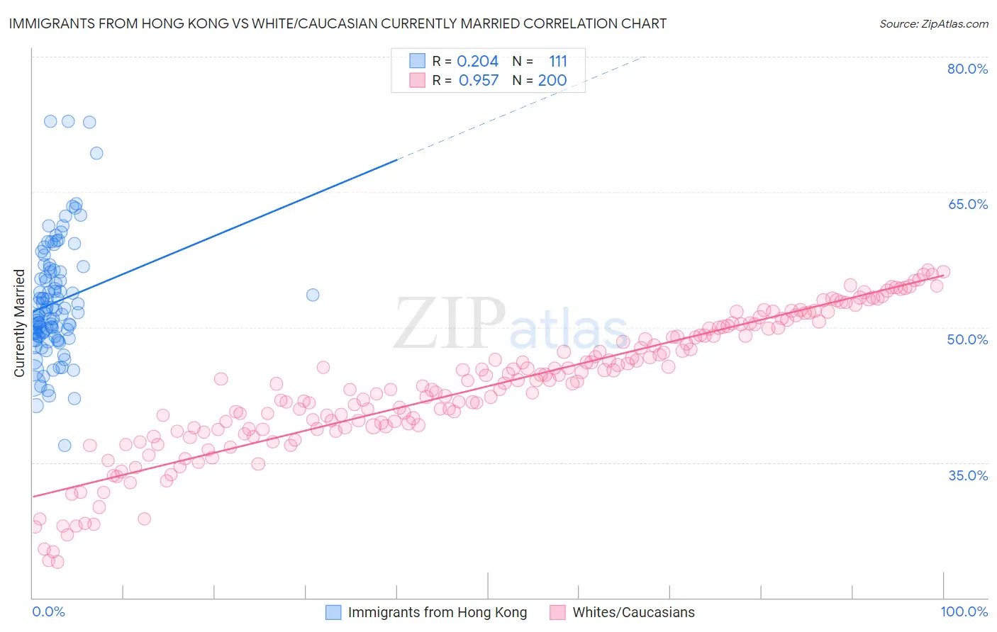 Immigrants from Hong Kong vs White/Caucasian Currently Married