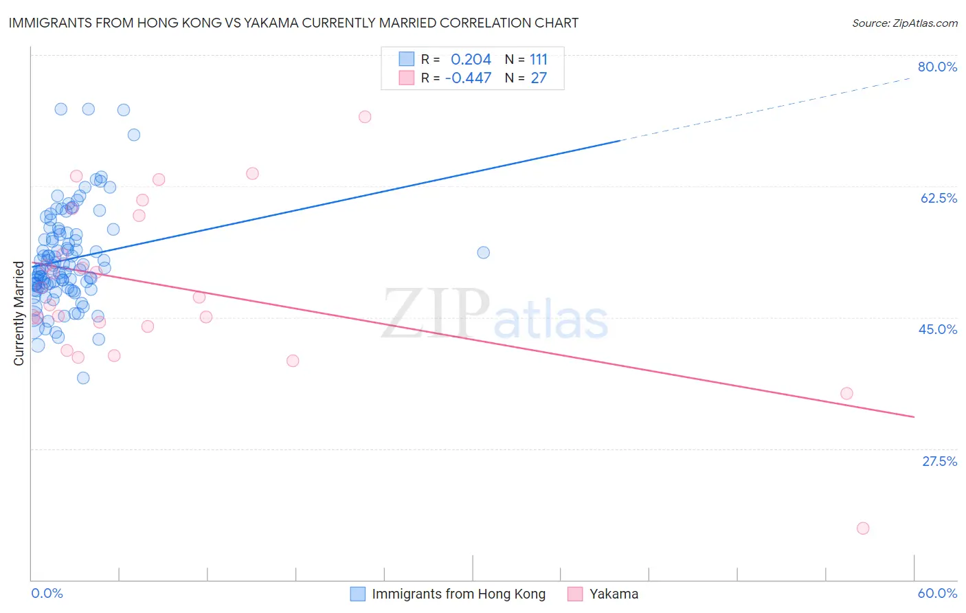 Immigrants from Hong Kong vs Yakama Currently Married