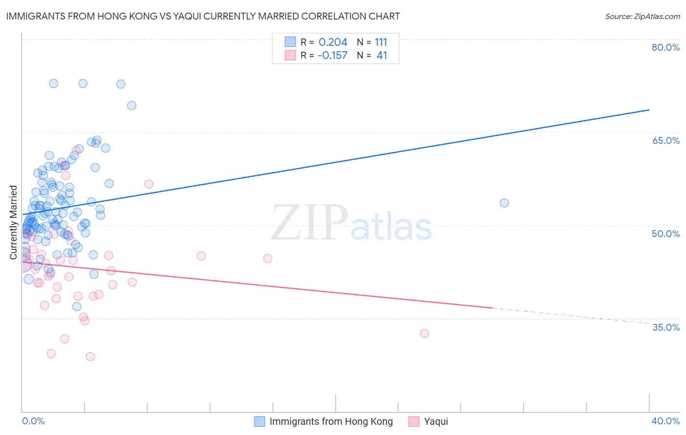 Immigrants from Hong Kong vs Yaqui Currently Married